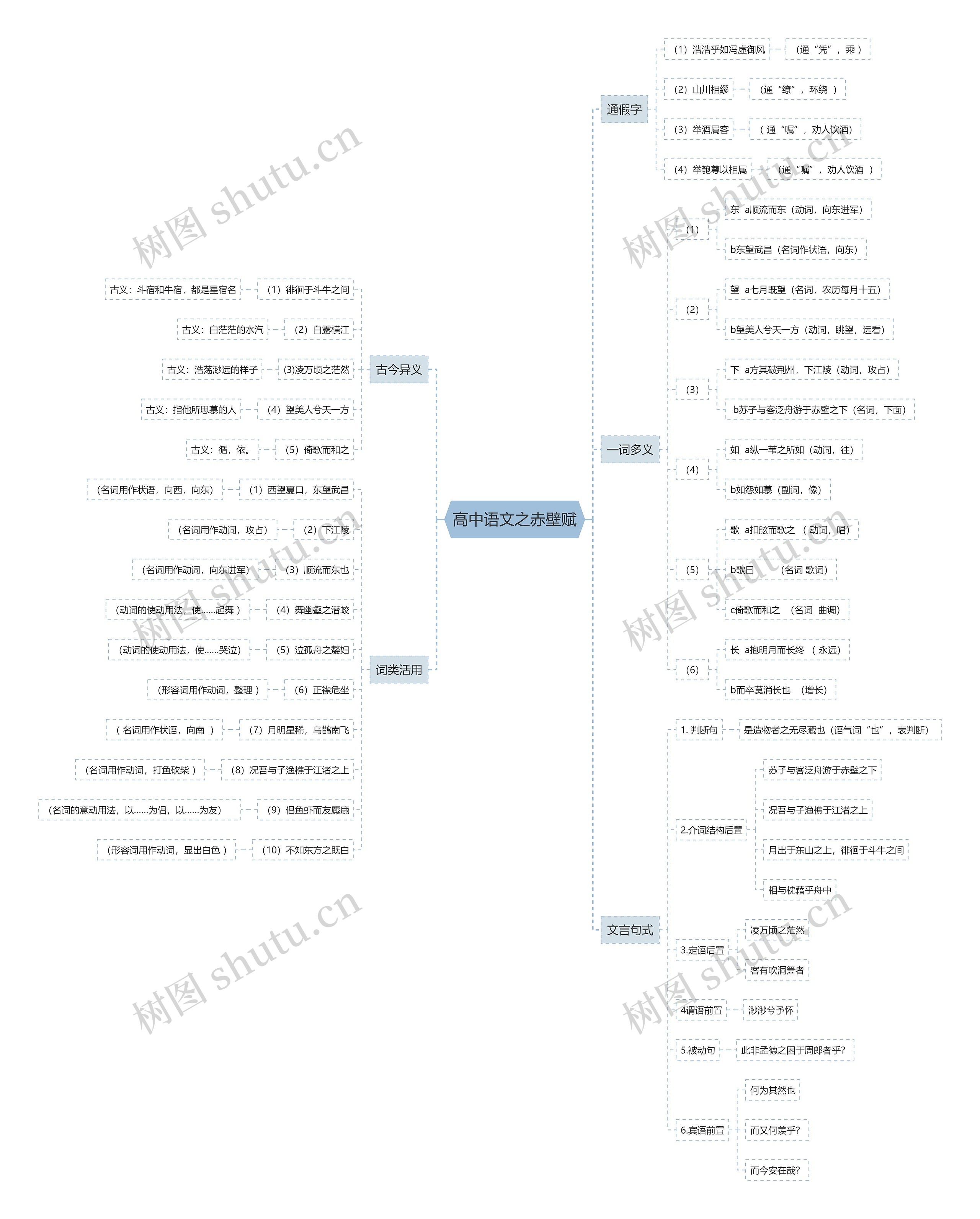 高中语文之赤壁赋思维导图