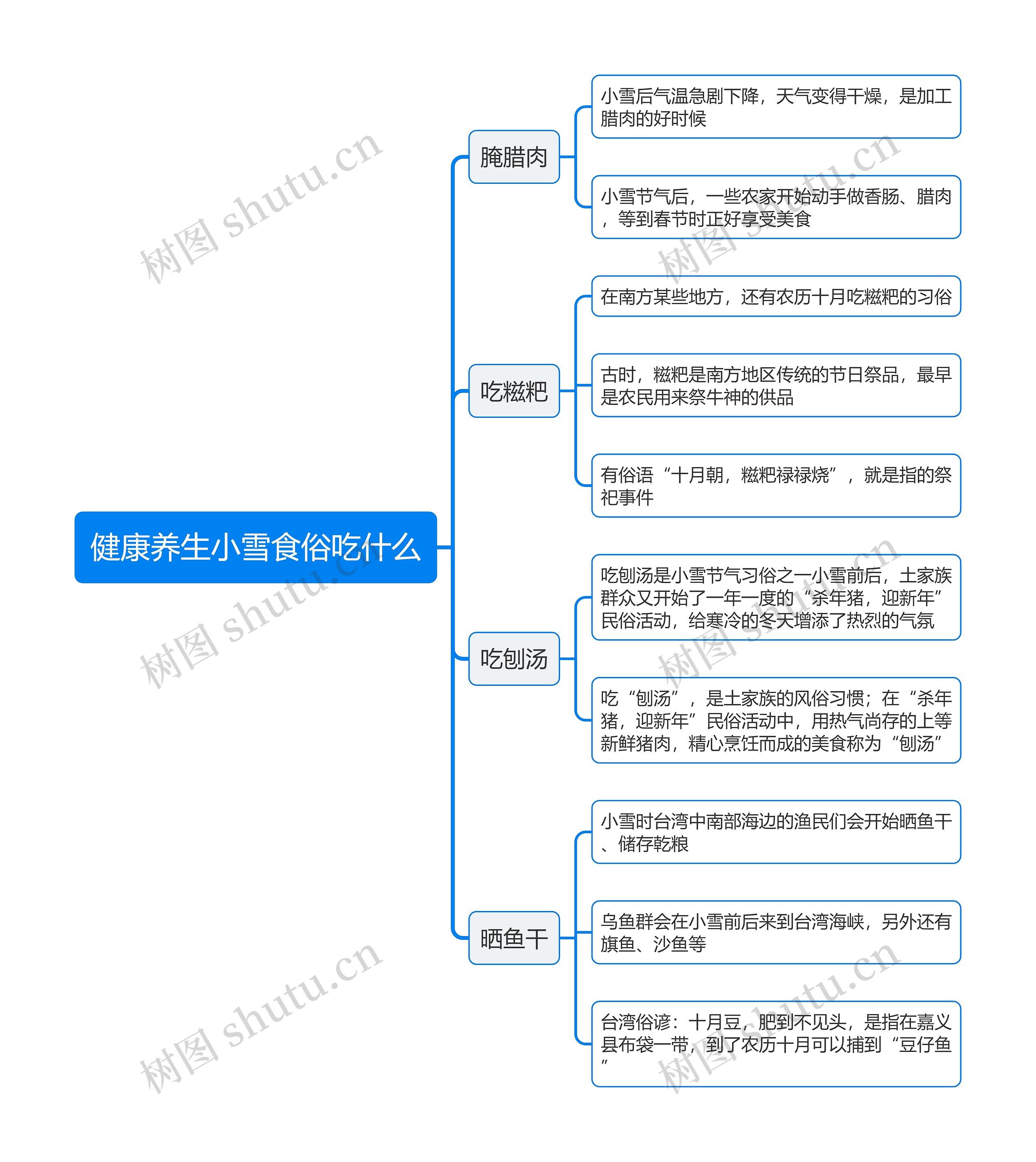 健康养生小雪食俗吃什么思维导图