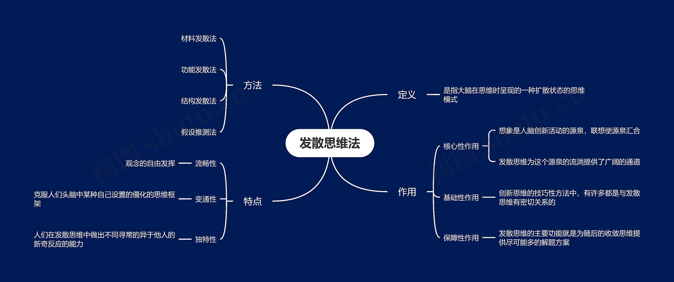 发散思维法思维导图