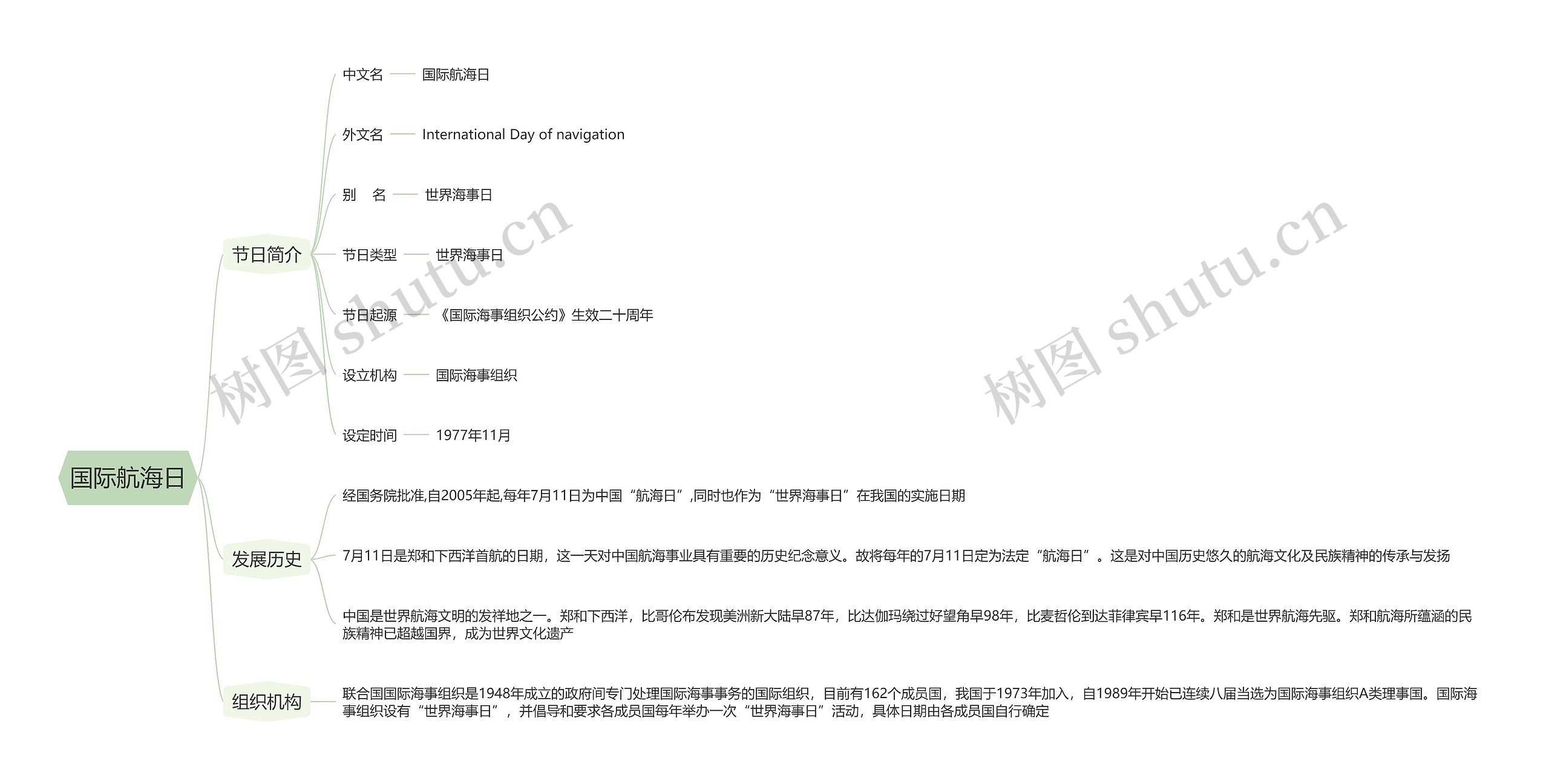 国际航海日思维导图