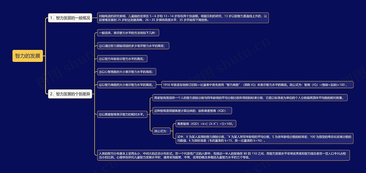 智力的发展思维导图_编号t1341961-TreeMind树图