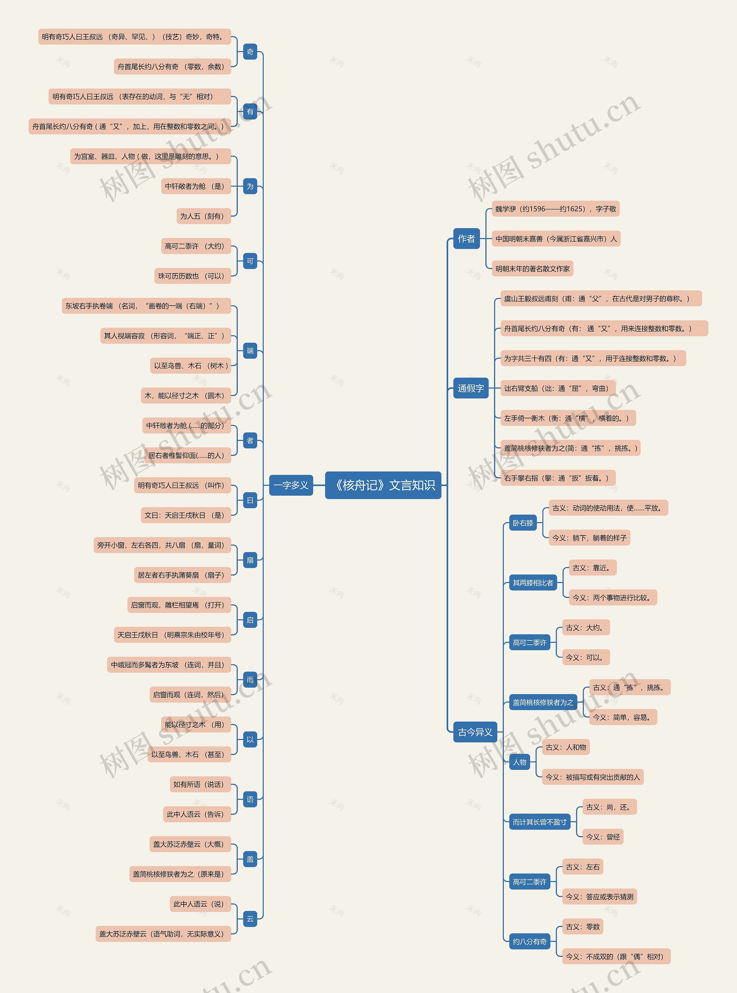 《核舟记》文言知识思维导图