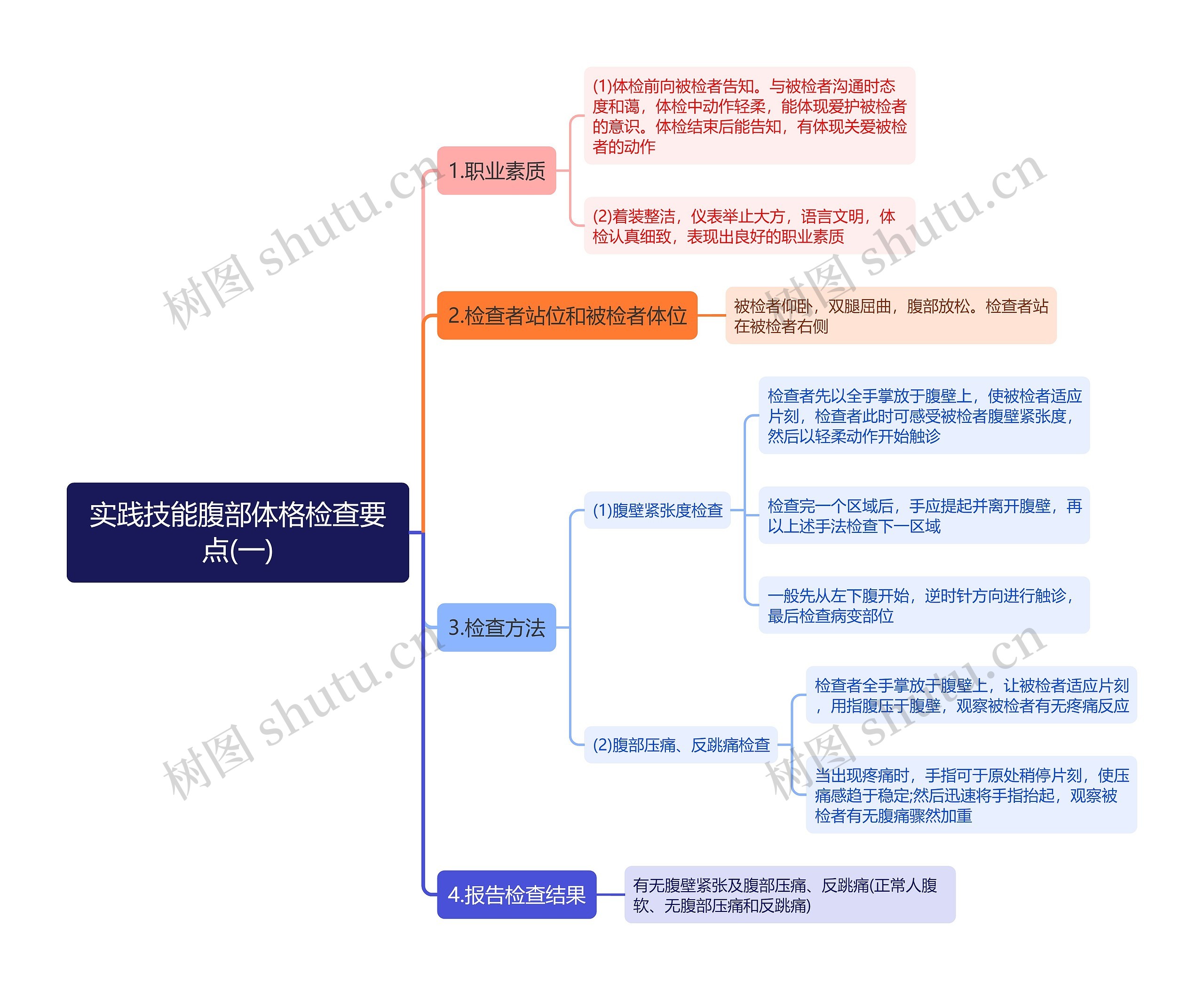 实践技能腹部体格检查要点(一)思维导图