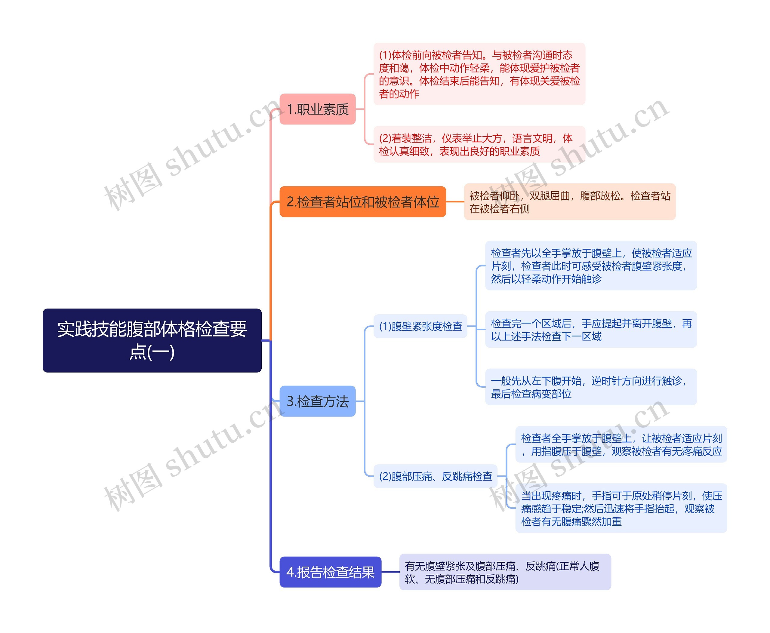 实践技能腹部体格检查要点(一)思维导图 实践技能腹部体格检查要点(一)思维导图