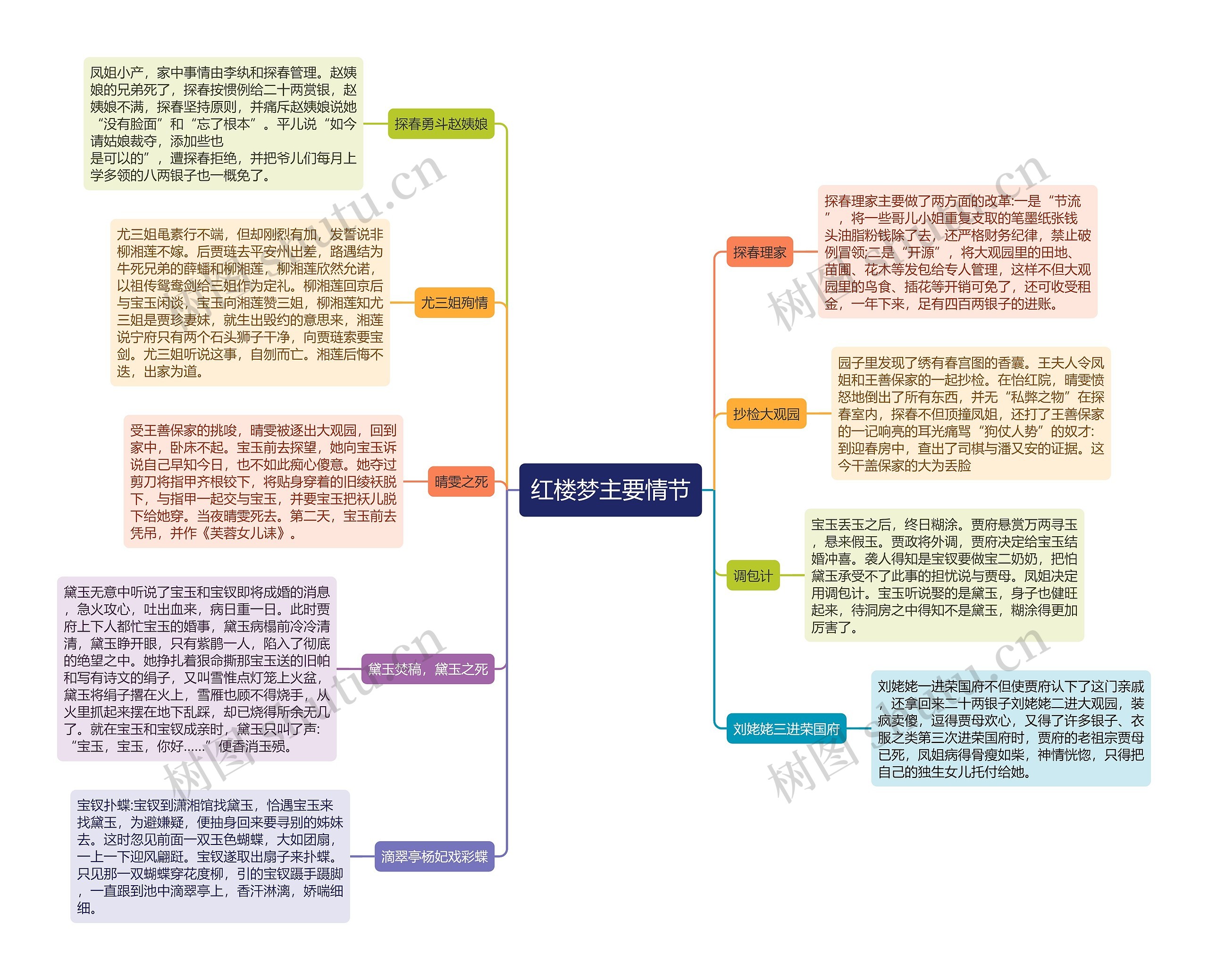 《红楼梦》主要情节一思维导图