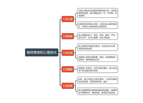 临终患者的心理变化