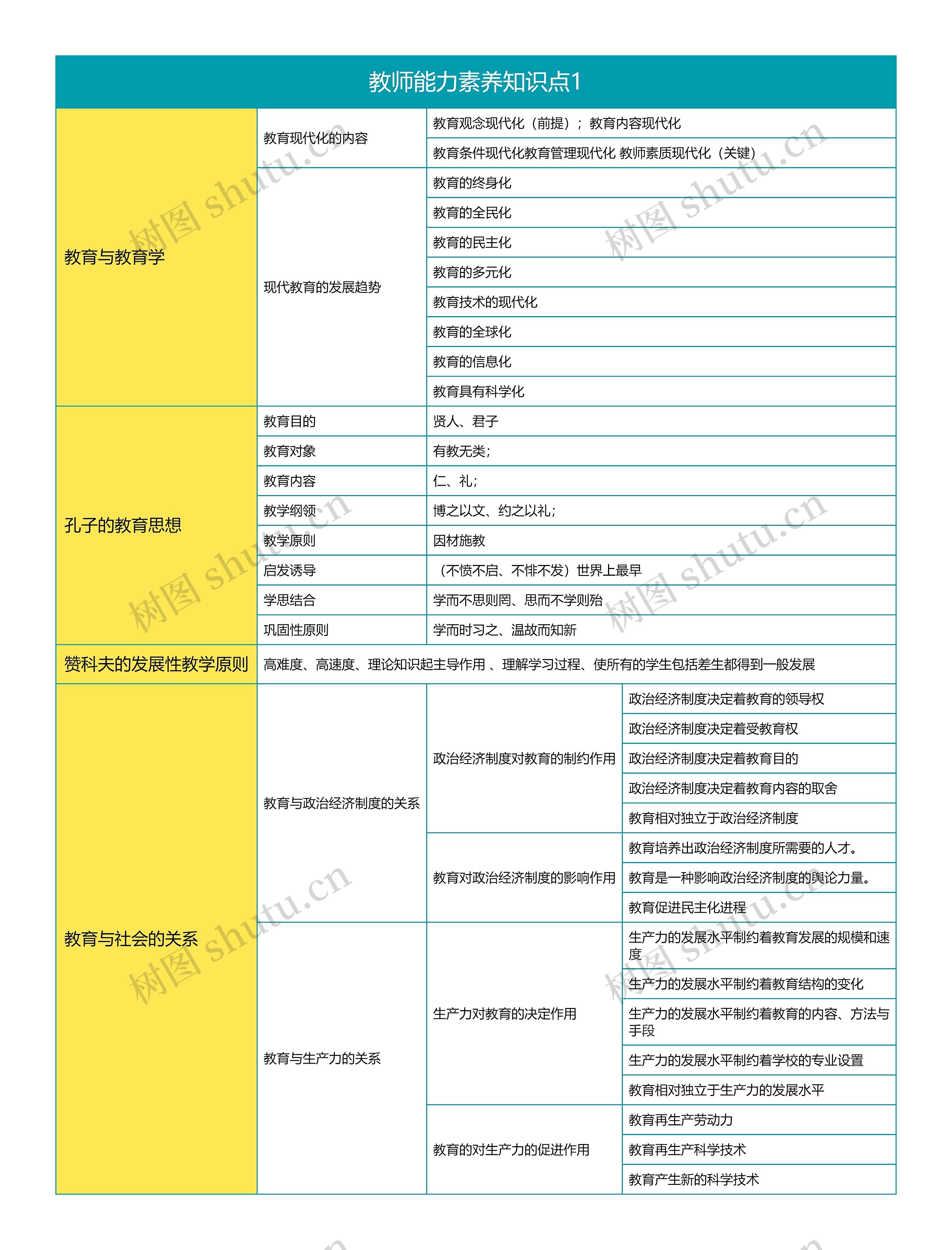 教师能力素养知识点1思维导图