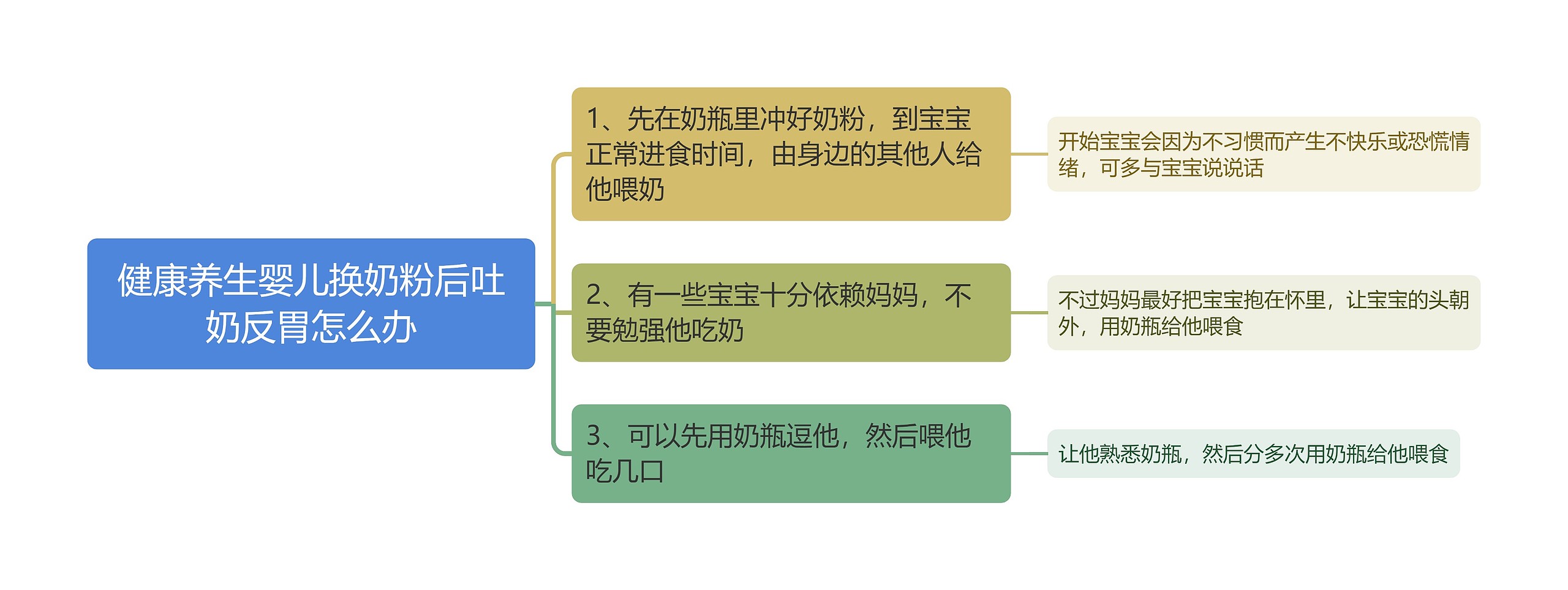 健康养生婴儿换奶粉后吐奶反胃怎么办思维导图