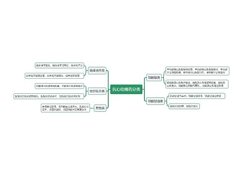 抗心绞痛药分类思维导图
