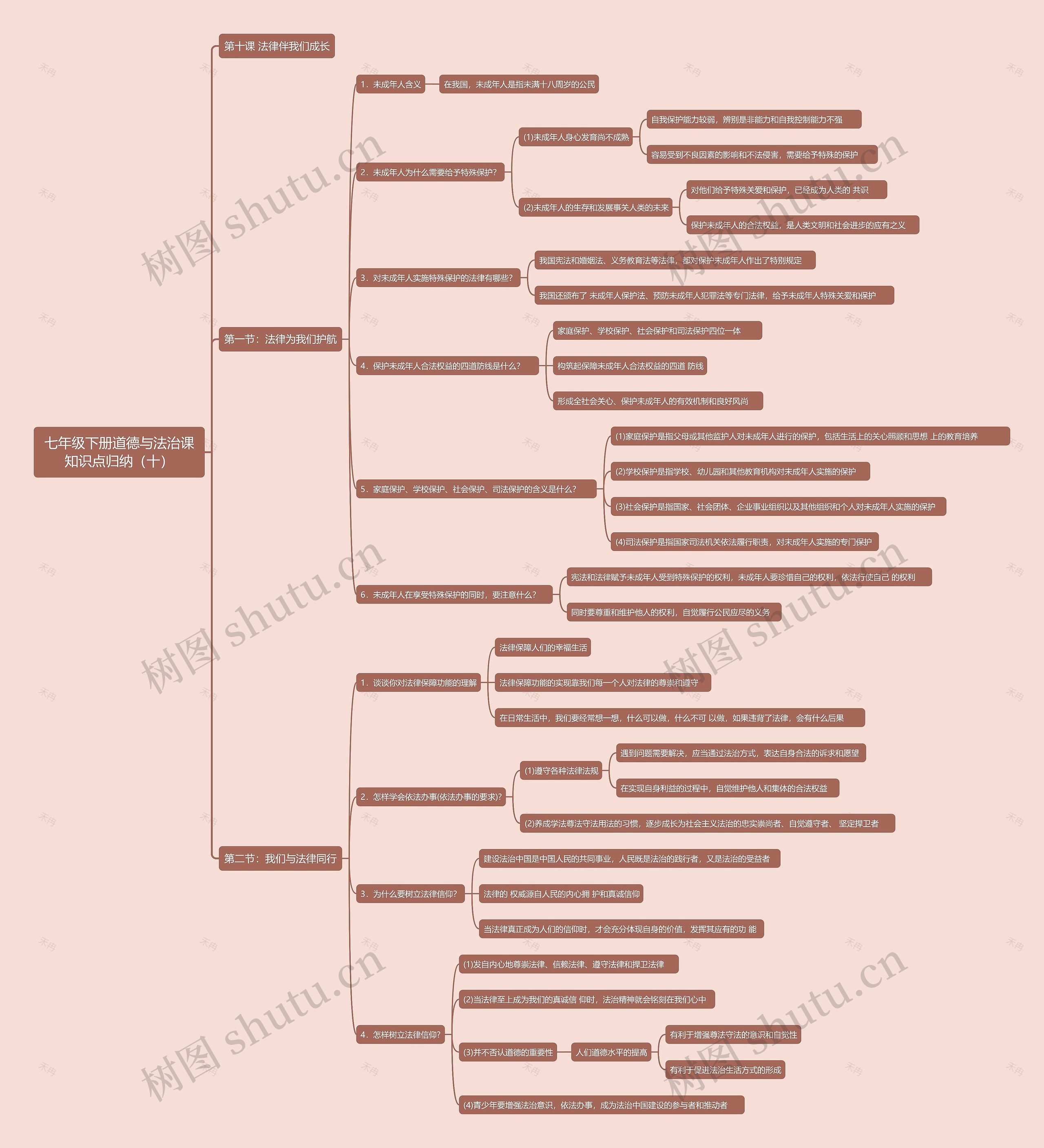 七年级下册道德与法治课知识点归纳（十）思维导图