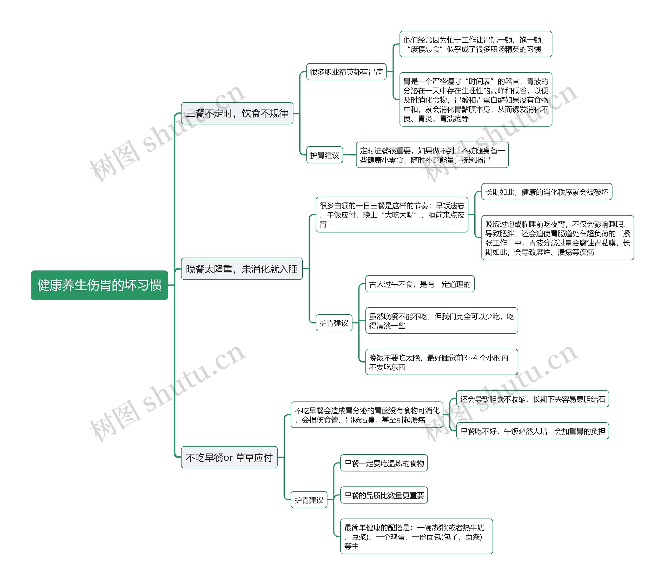 健康养生伤胃的坏习惯思维导图