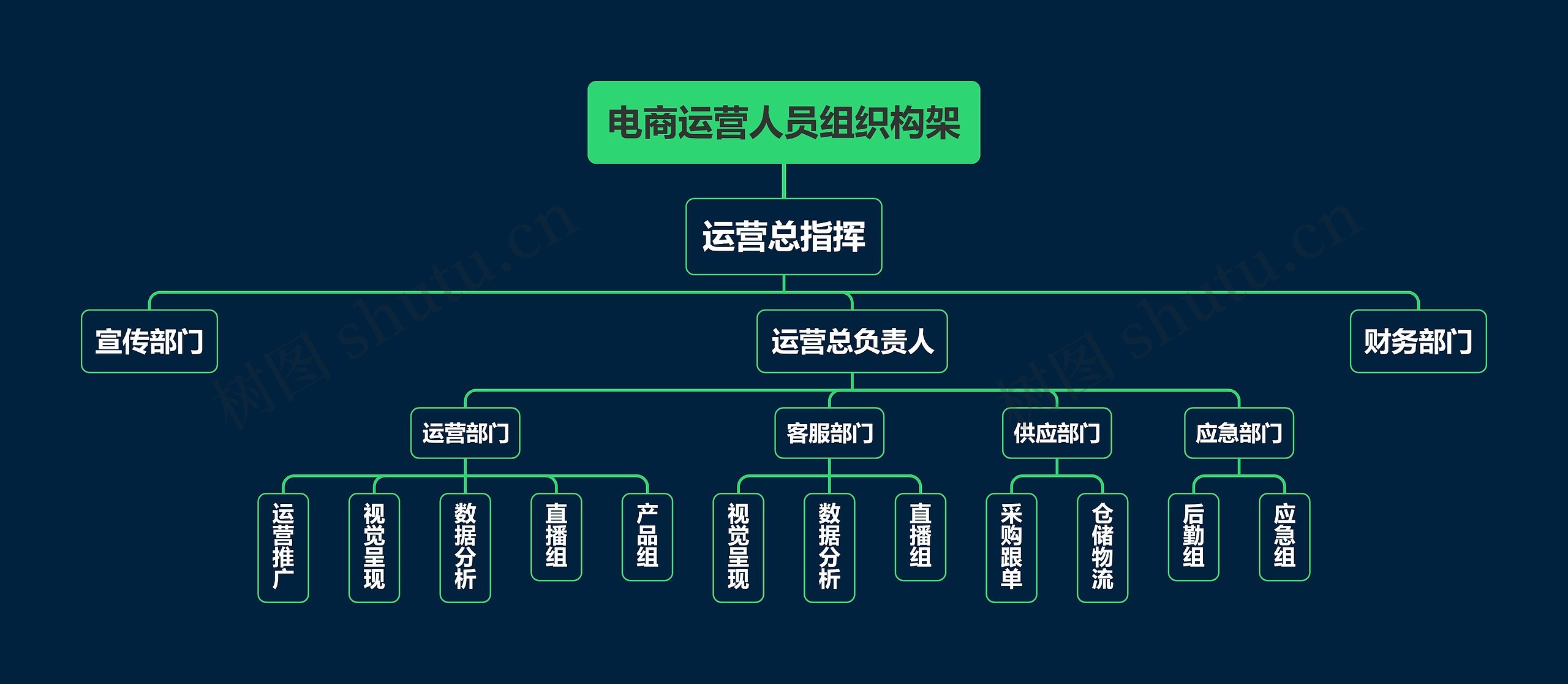 电商运营人员组织构架思维导图高清图 电商运营人员组织构架思维导图