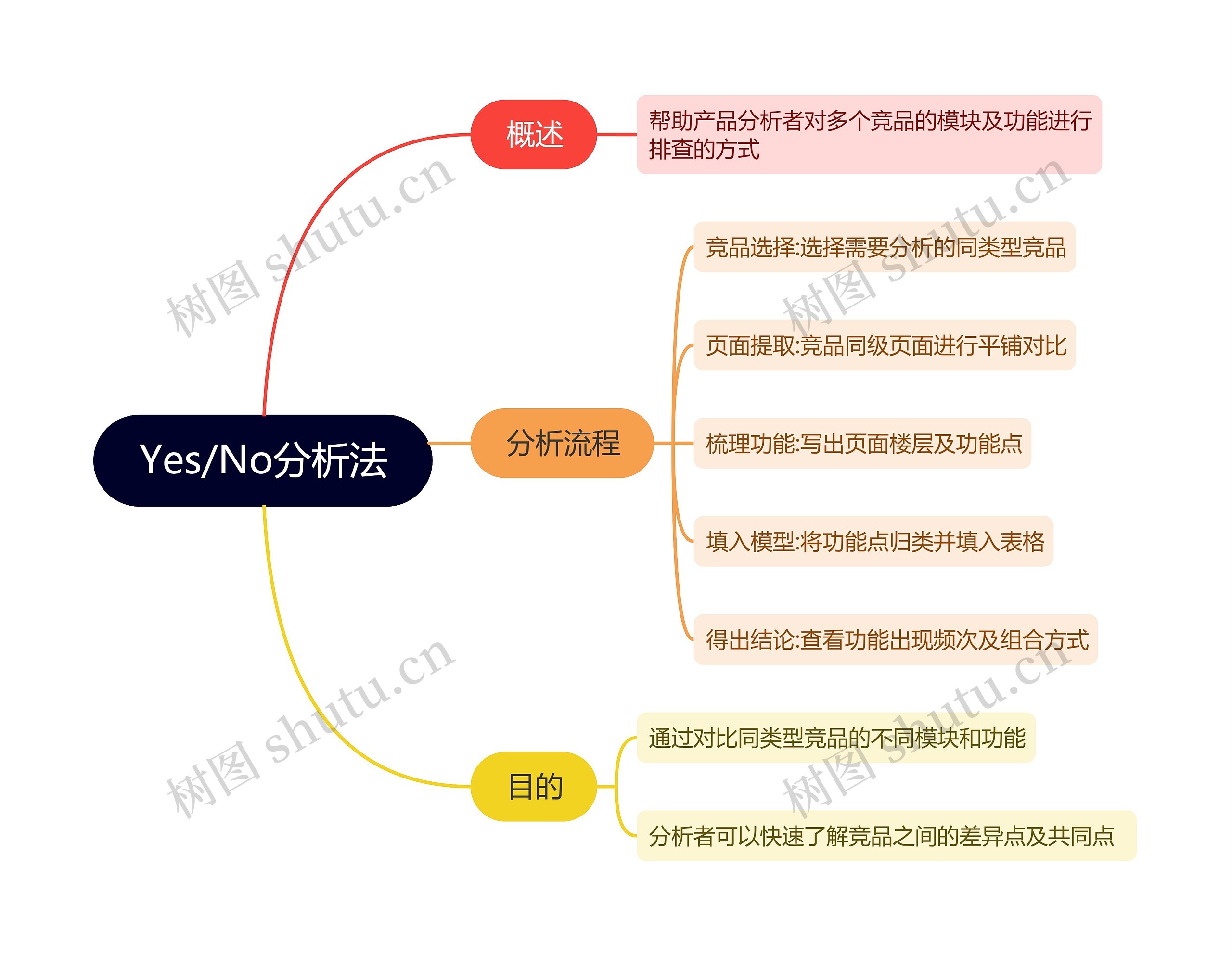 Yes/No分析法