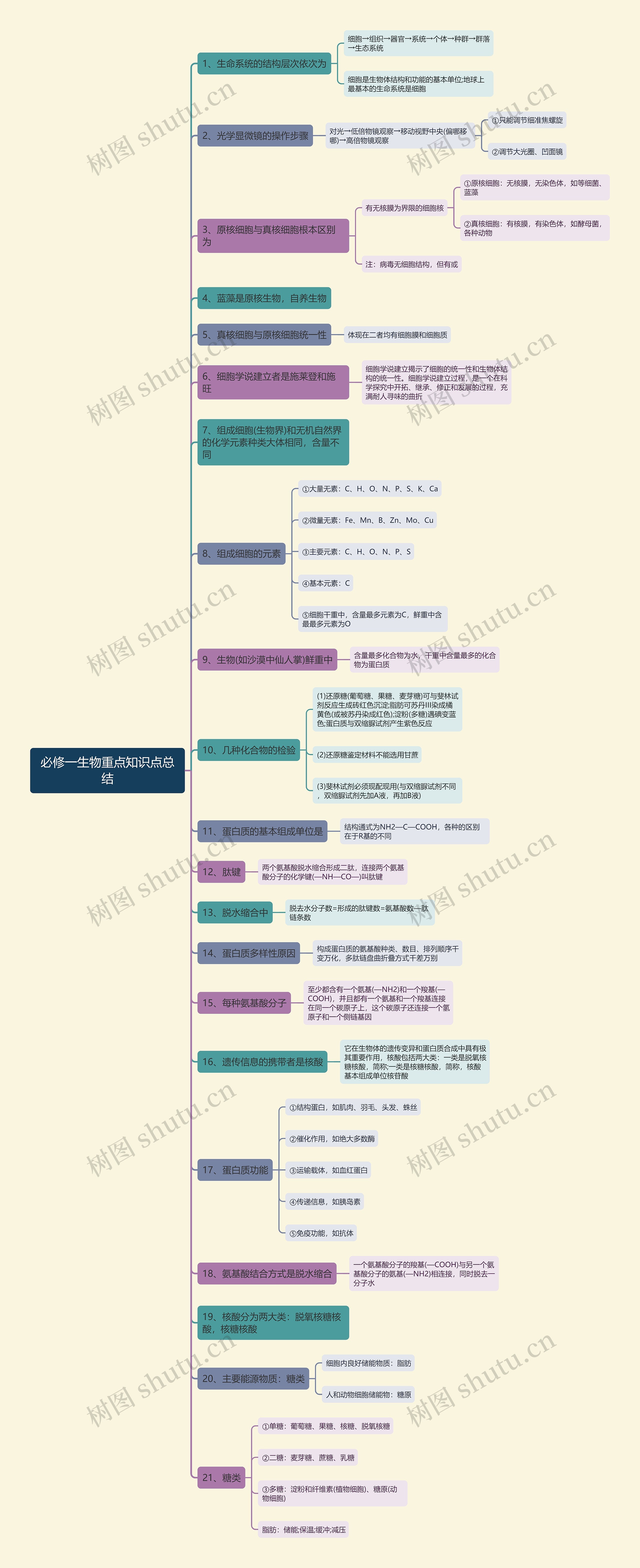 必修一生物重点知识点总结思维导图