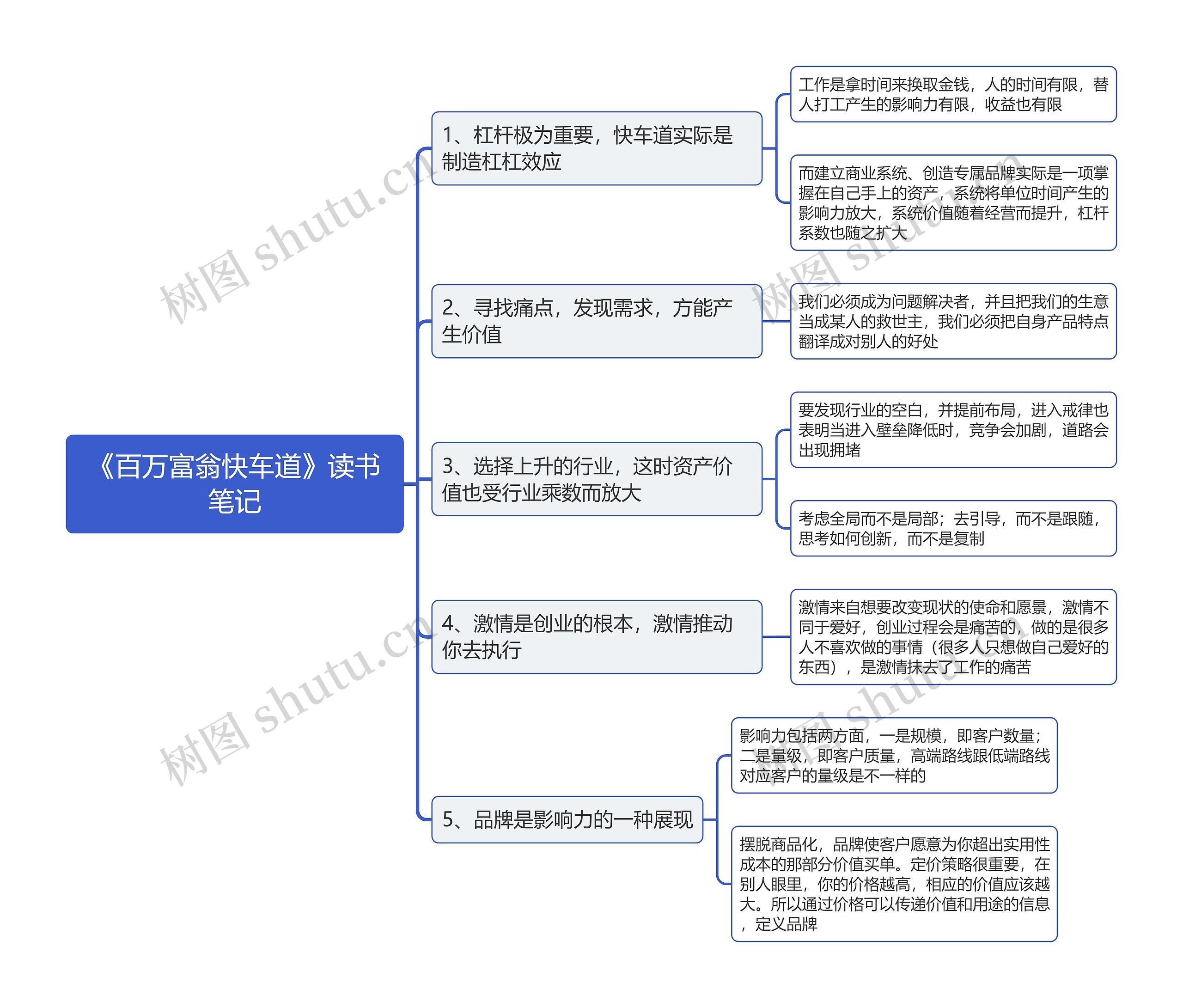 《百万富翁快车道》读书笔记思维导图