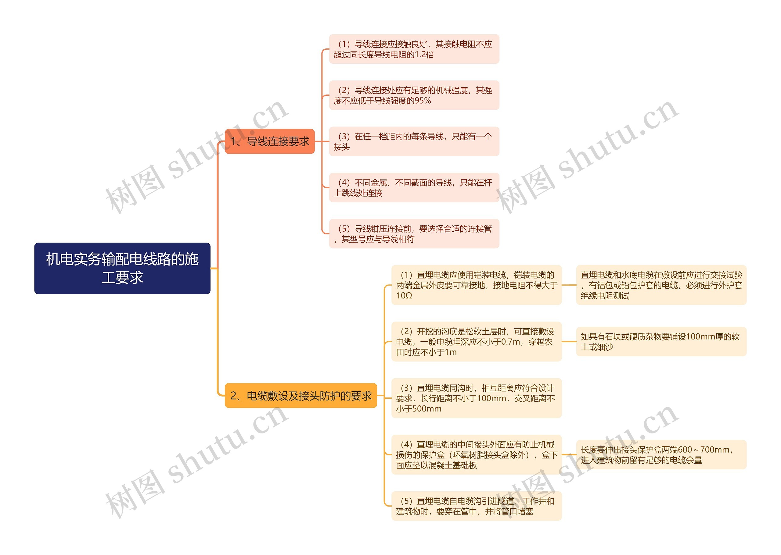 机电实务输配电线路的施工要求思维导图