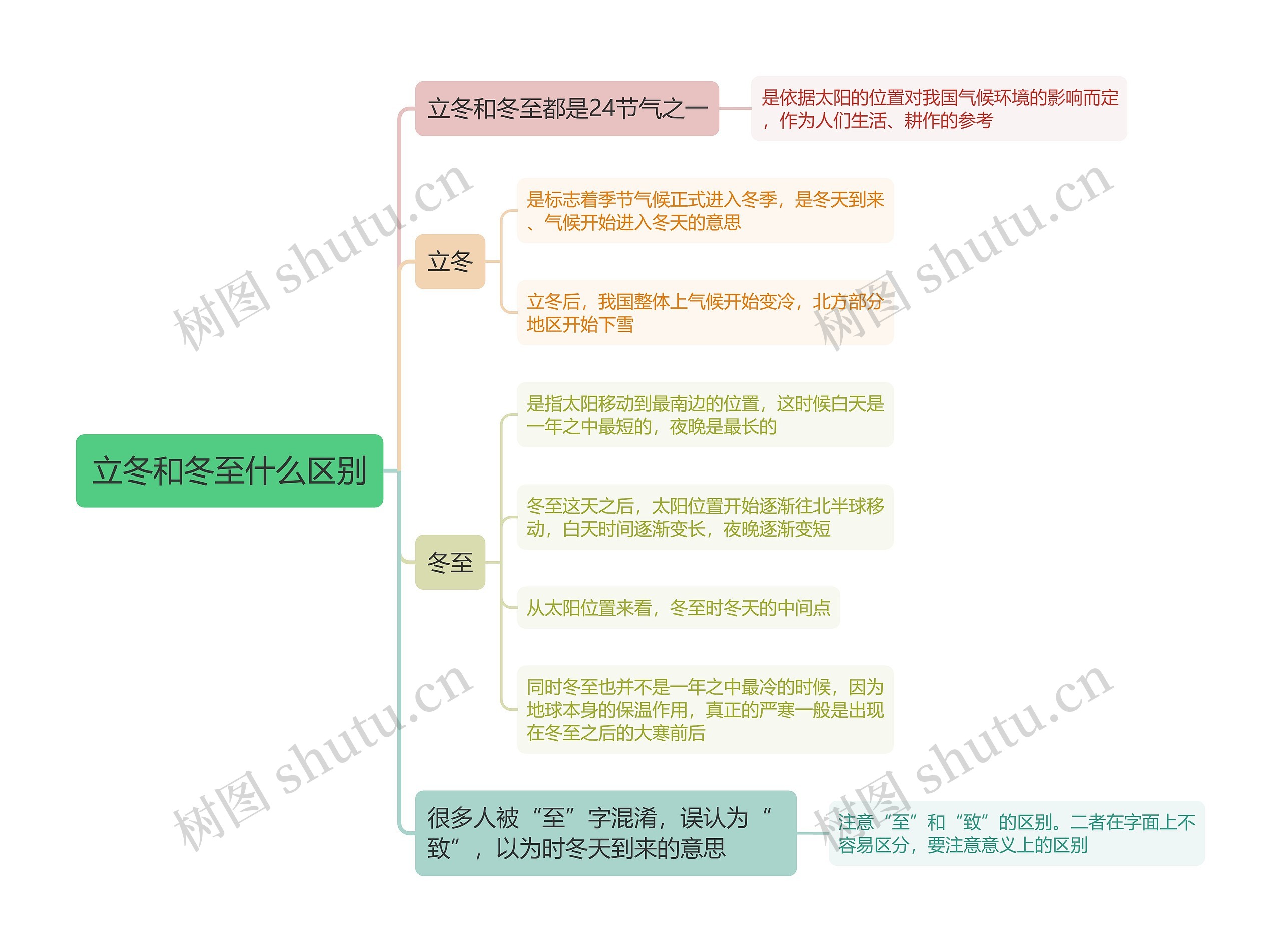立冬和冬至什么区别思维导图