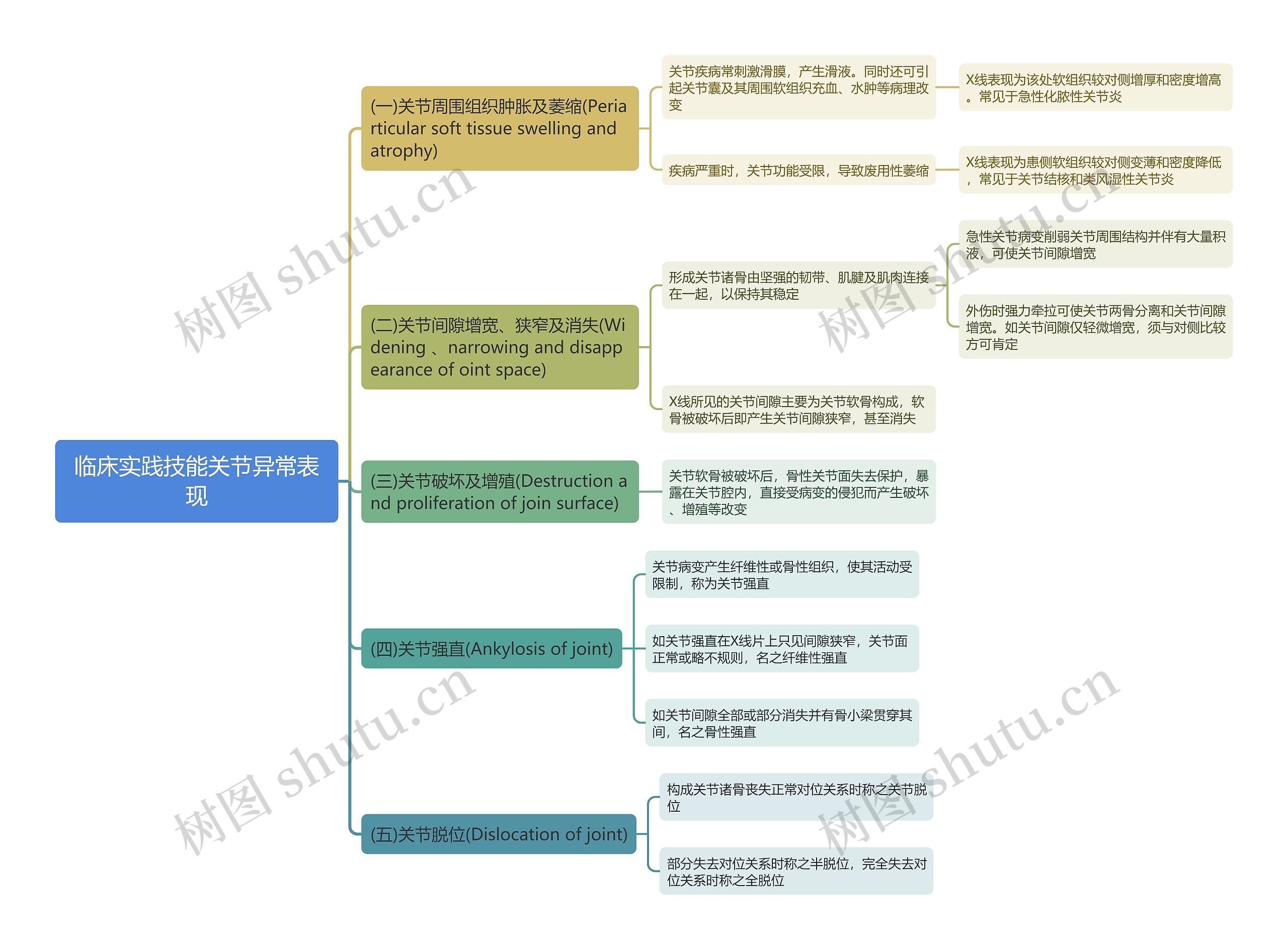 临床实践技能关节异常表现思维导图