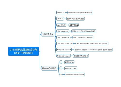 Linux系统文件搜索命令与Linux 中的通配符思维导图