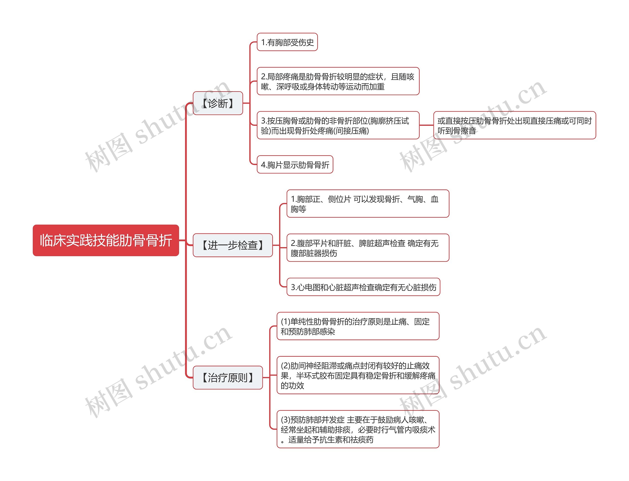 临床实践技能肋骨骨折思维导图