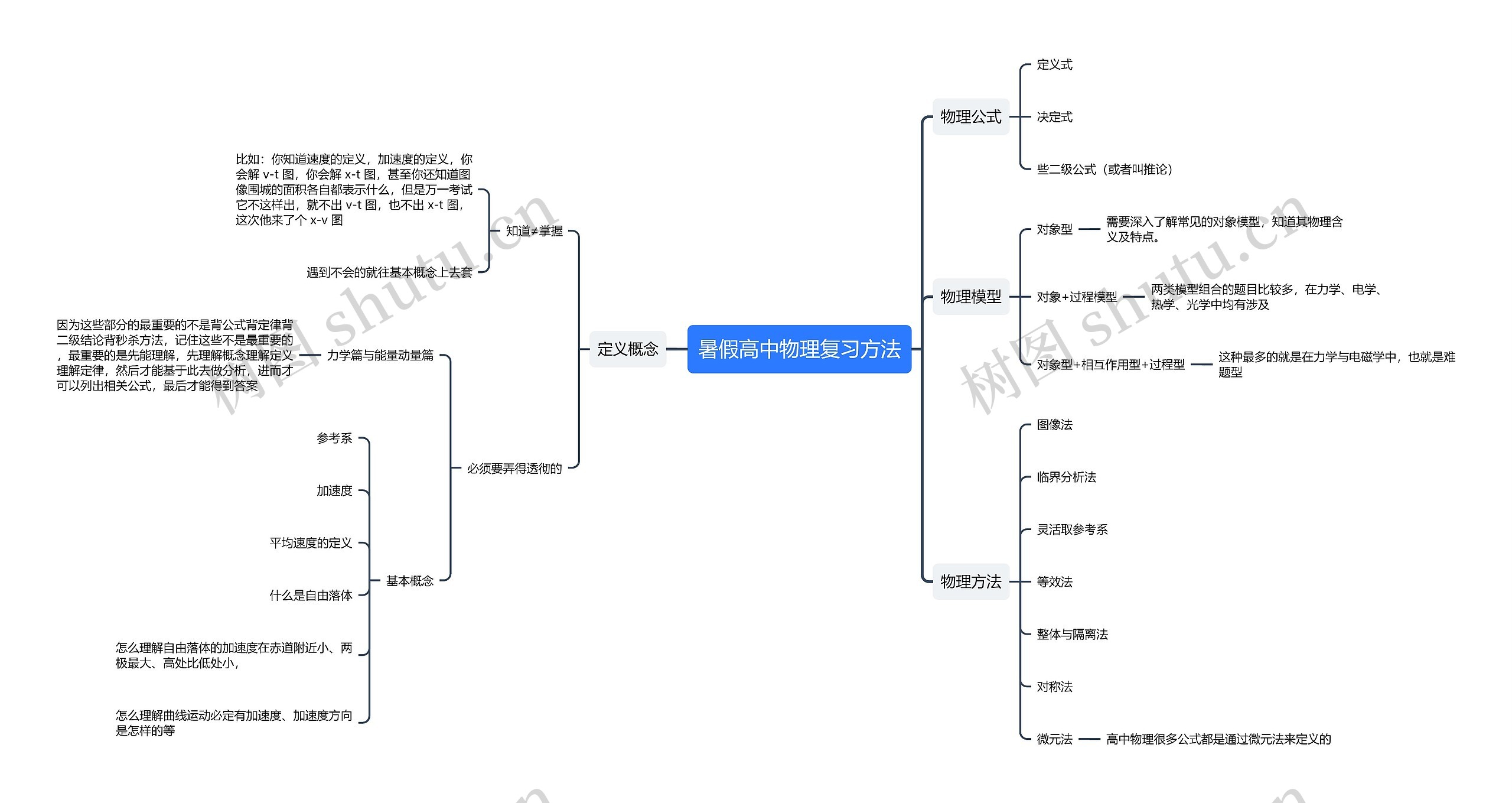 暑假高中物理复习方法思维导图