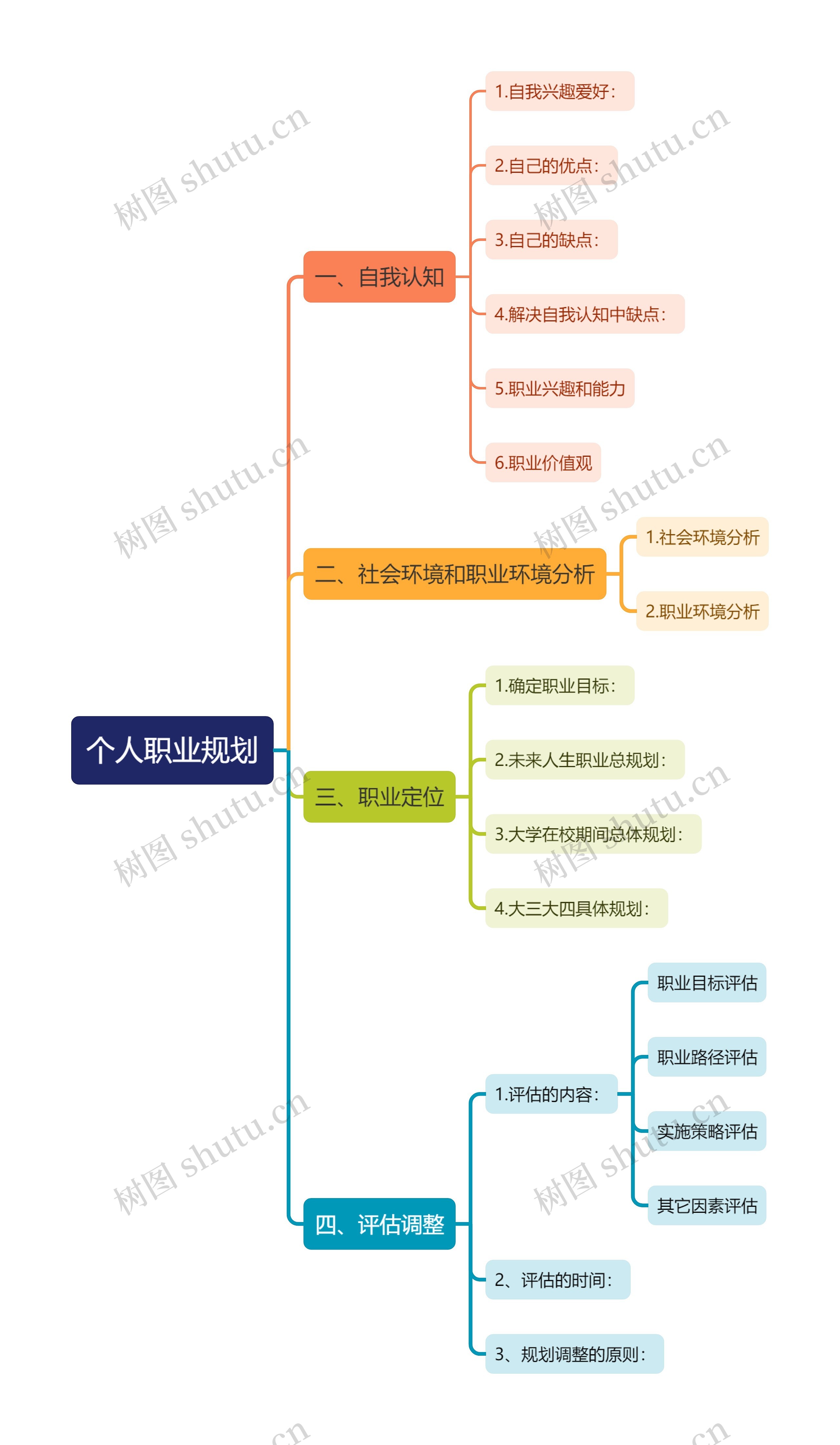 个人职业规划思维导图