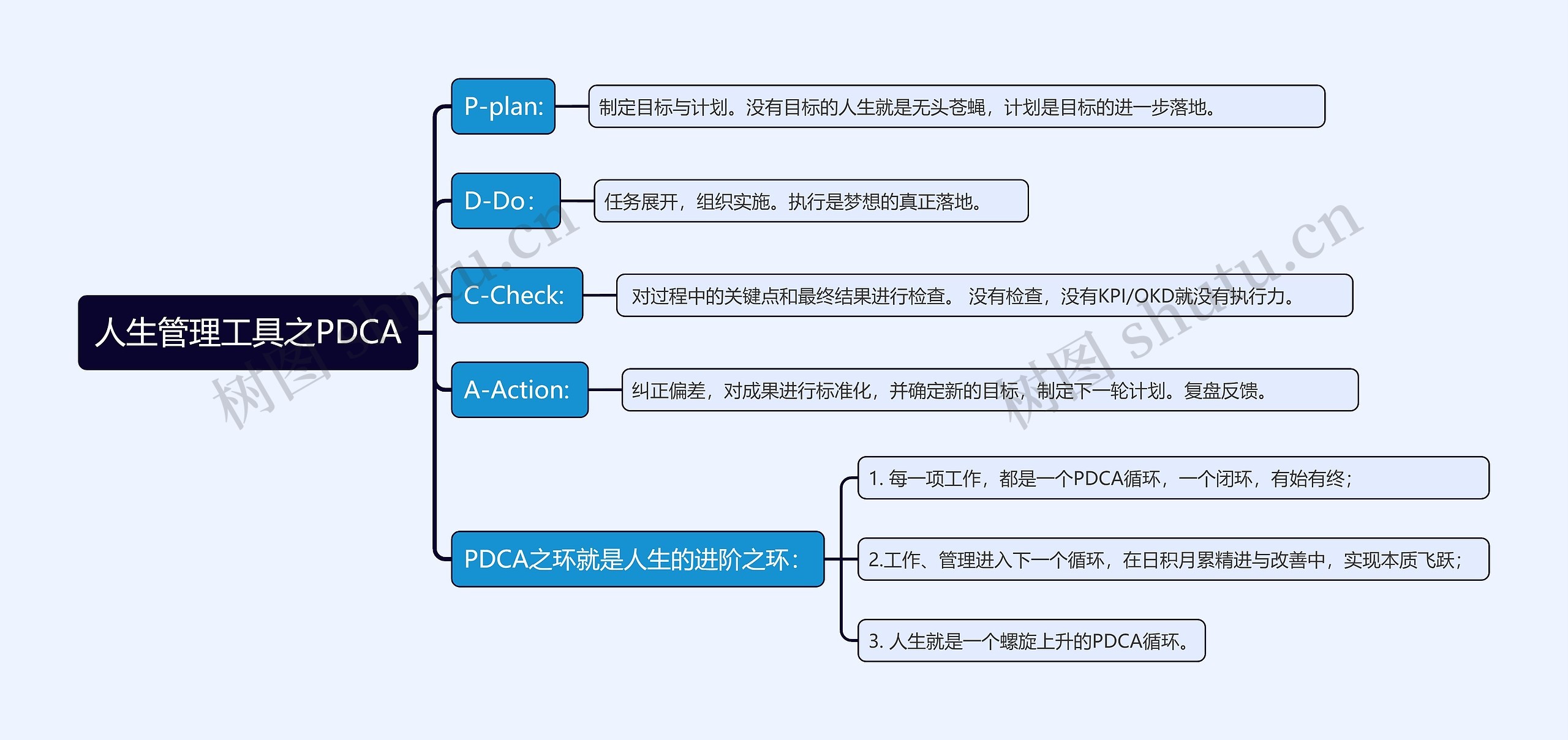 PDCA循环法思维导图