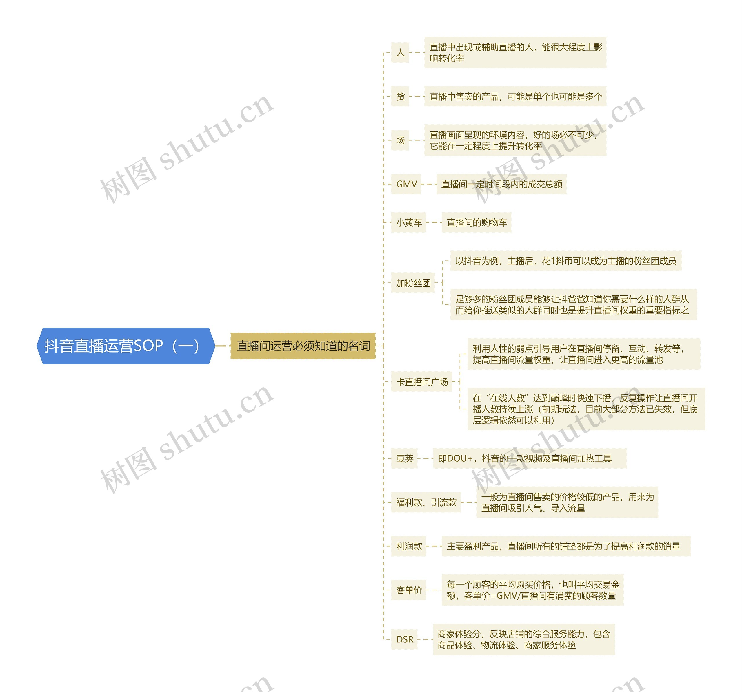 抖音直播运营SOP（一）