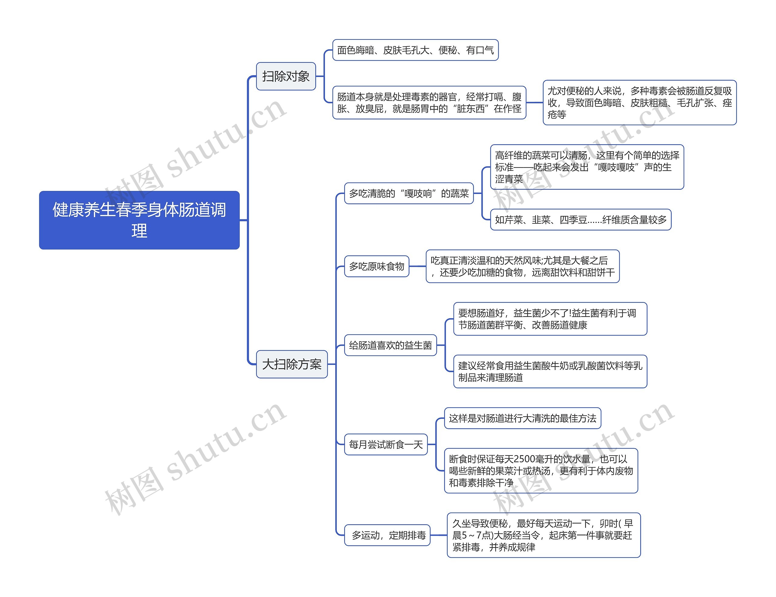 健康养生春季身体肠道调理思维导图