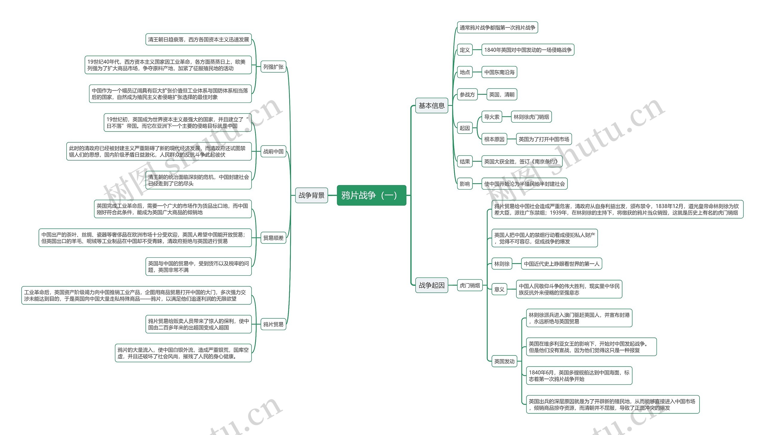 鸦片战争（一）思维导图