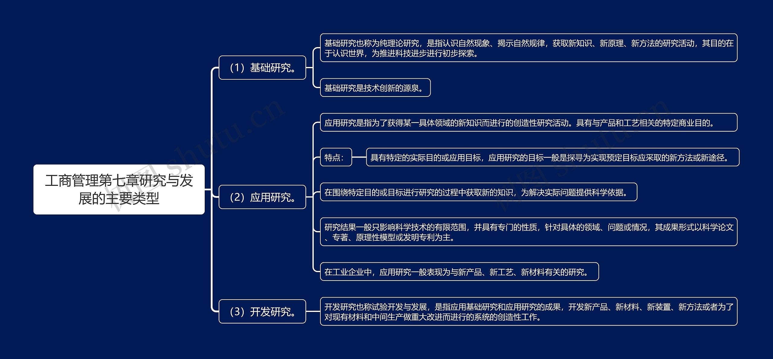 工商管理第七章研究与发展的主要类型思维导图