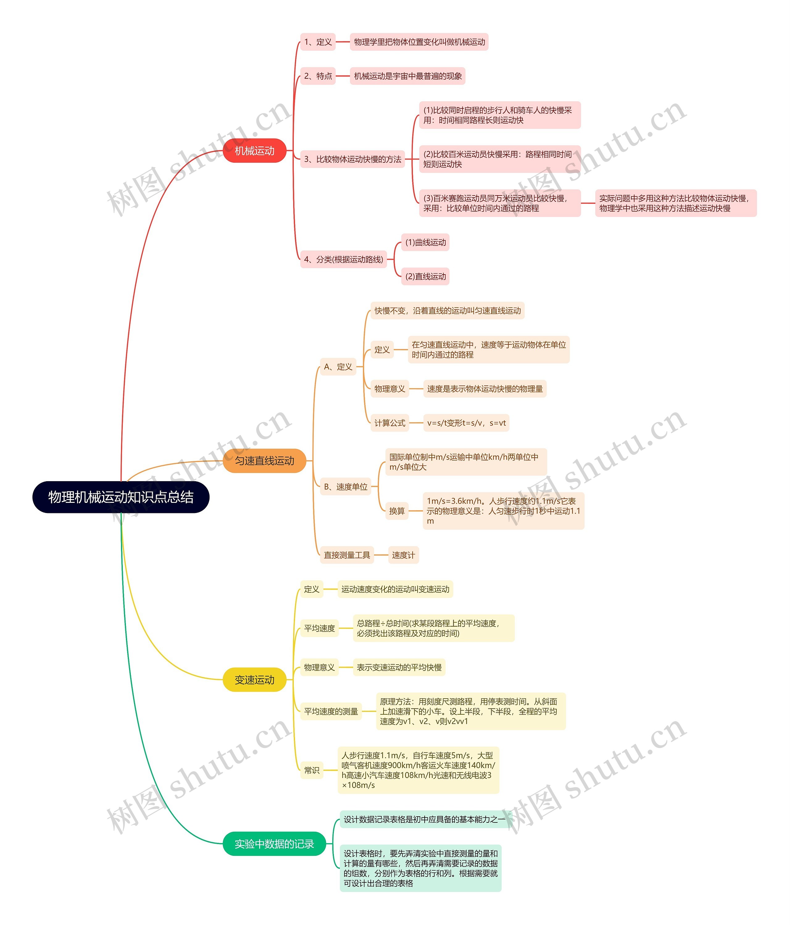 物理机械运动知识点总结思维导图