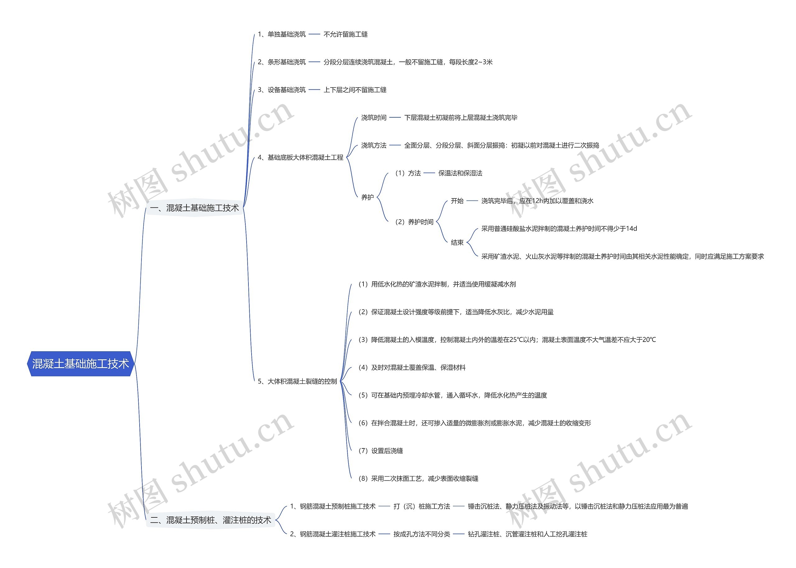 混凝土基础施工技术思维导图