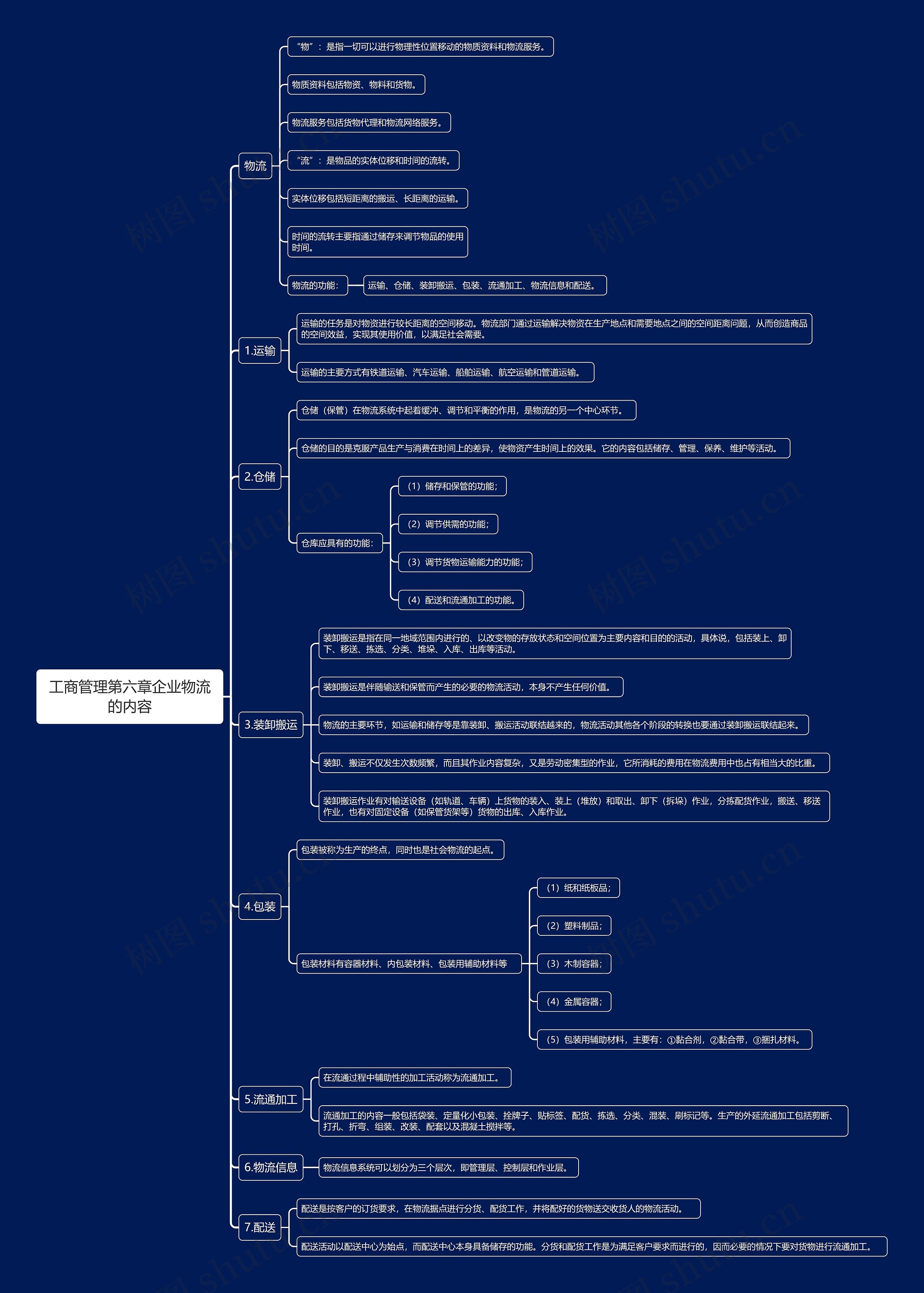 工商管理第六章企业物流的内容思维导图