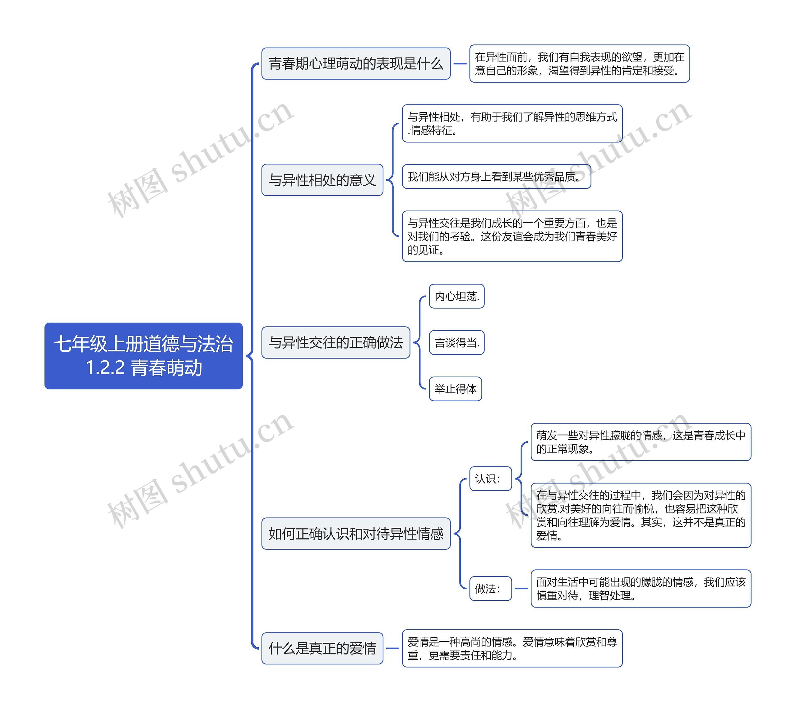 七年级上册道德与法治
1.2.2 青春萌动