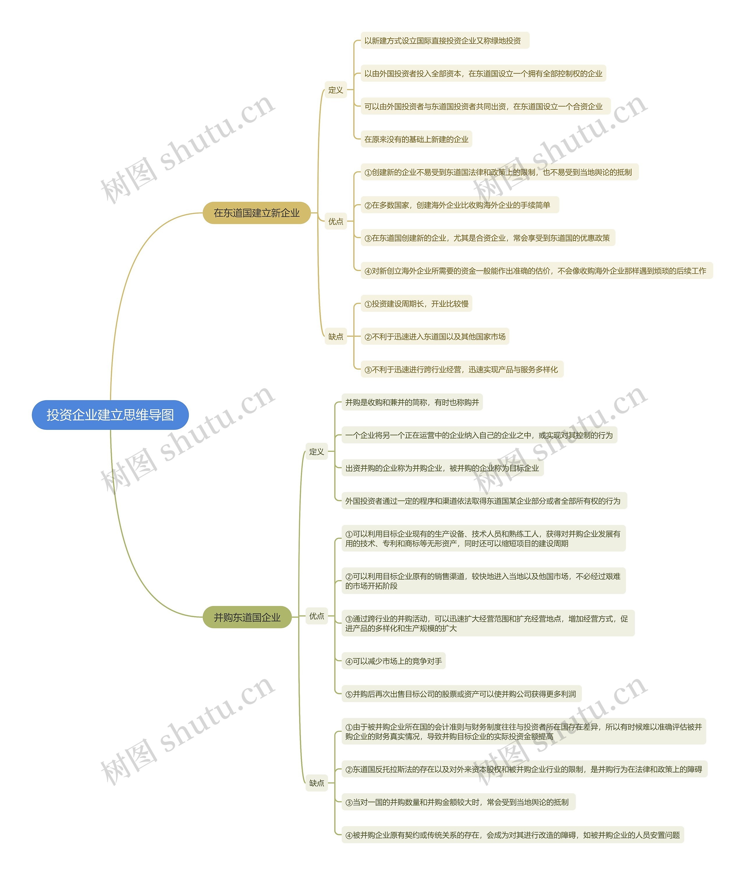 投资企业建立思维导图