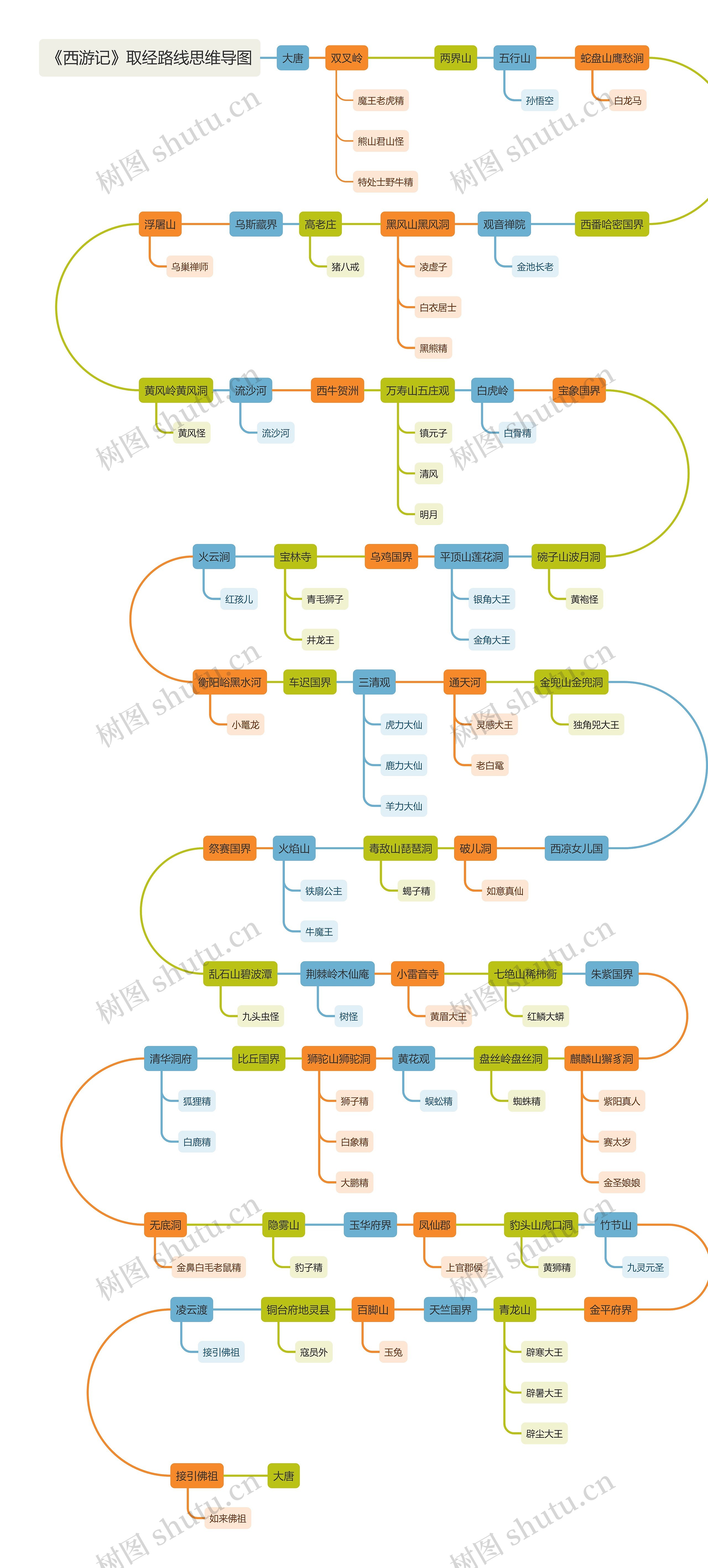 《西游记》取经路线思维导图