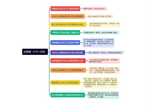 水浒传章节概况（111-120）思维导图