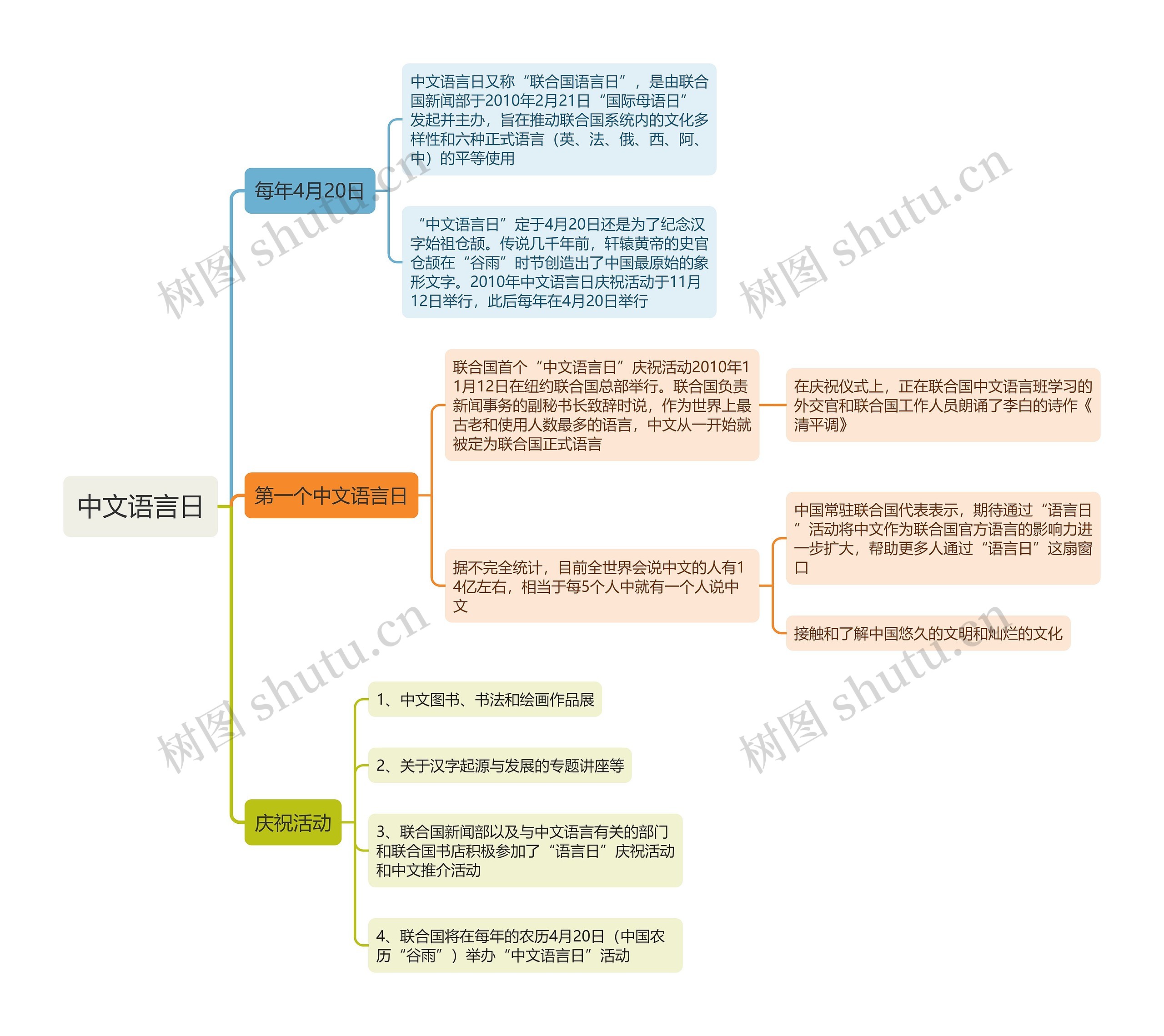 中文语言日思维导图