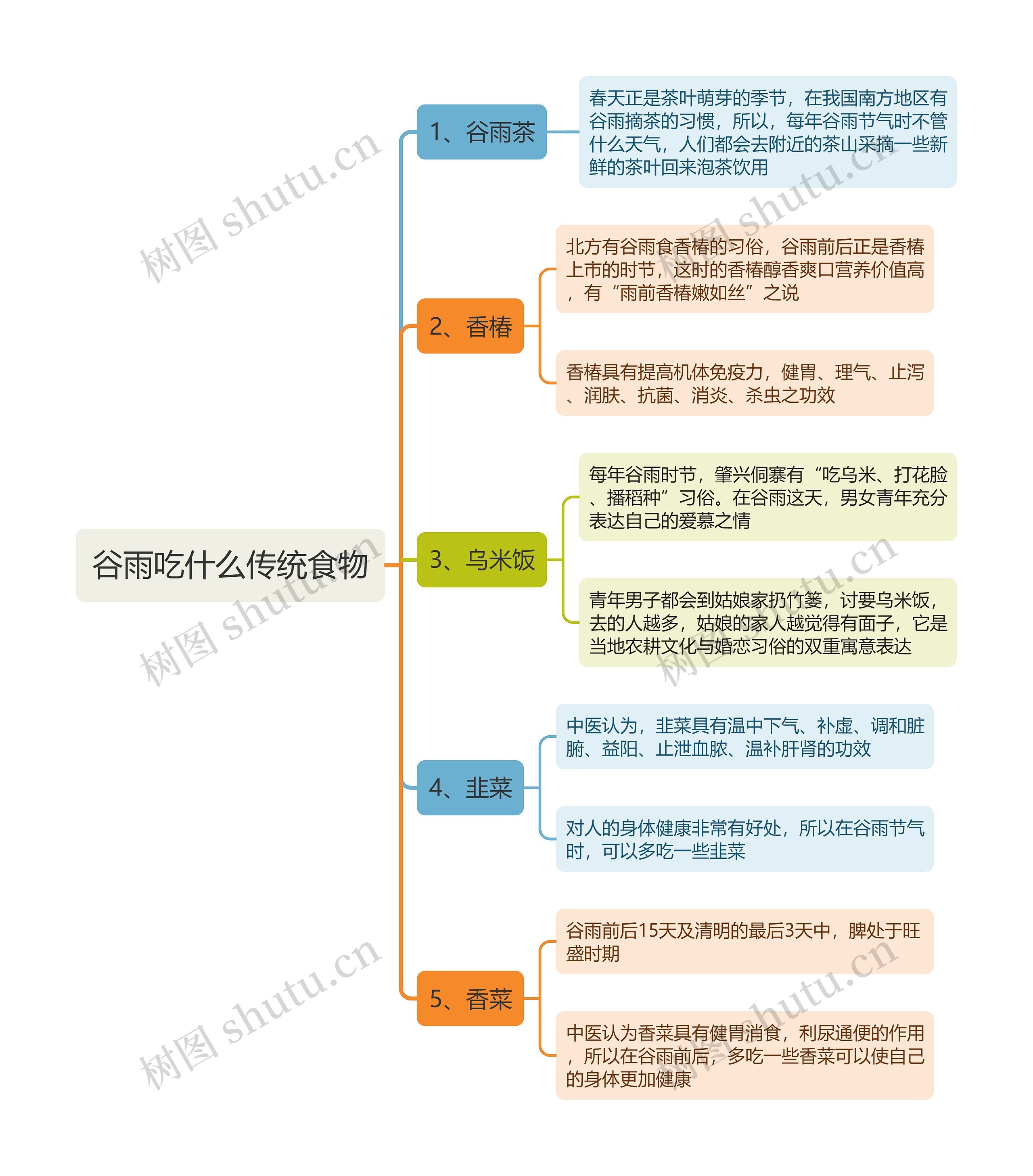 谷雨吃什么传统食物思维导图