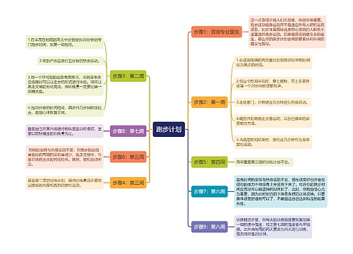 跑步计划思维导图