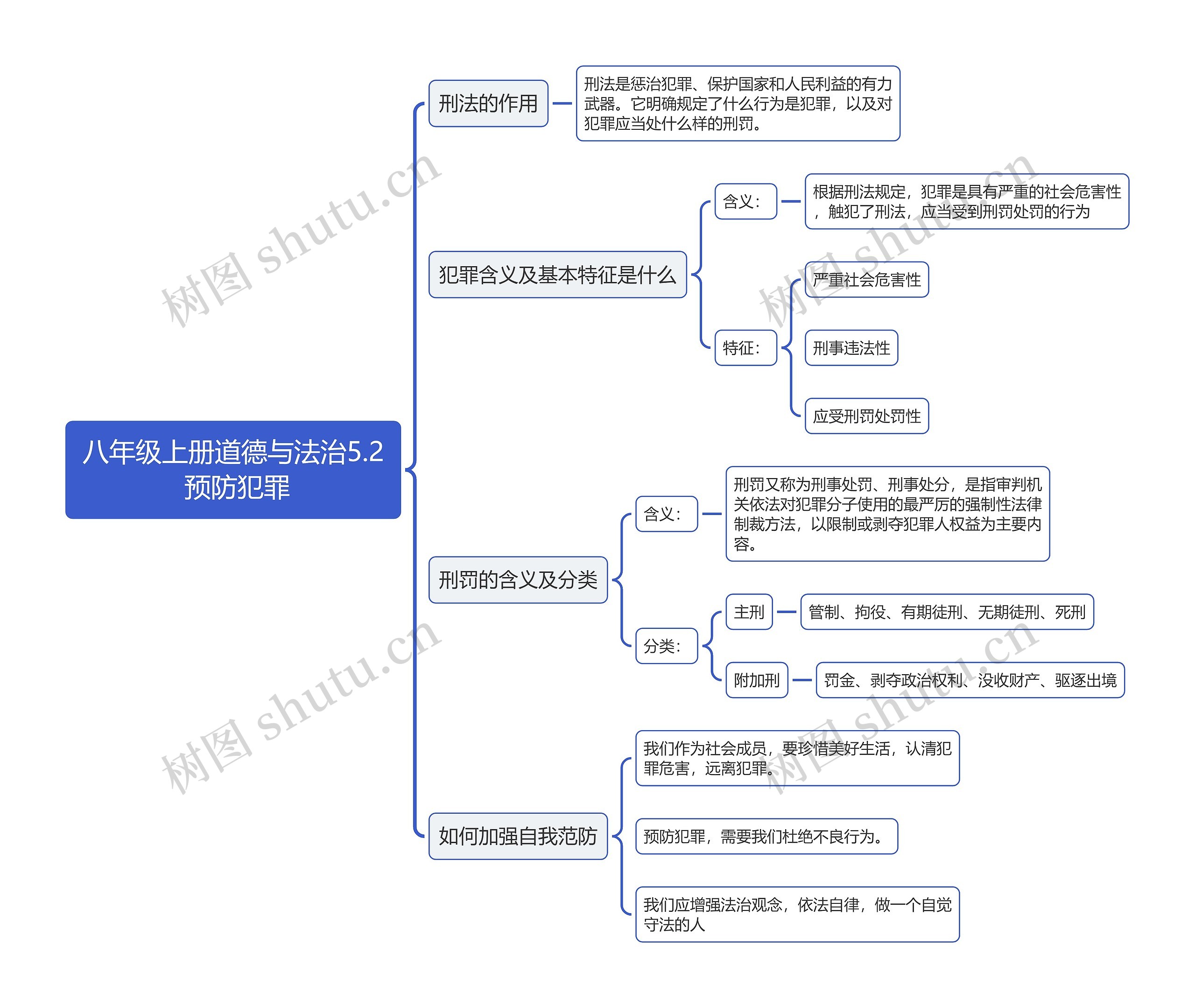 八年级上册道德与法治5.2 预防犯罪思维导图高清图 八年级上册道德与法治5.2 预防犯罪思维导图