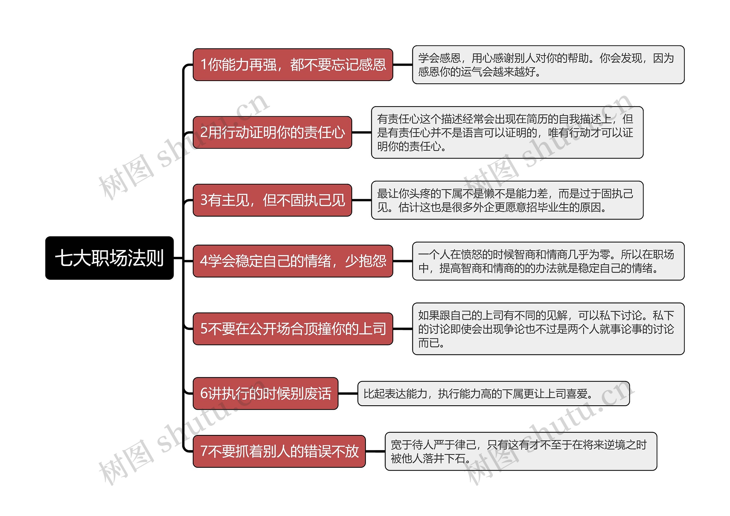 七大职场法则思维导图