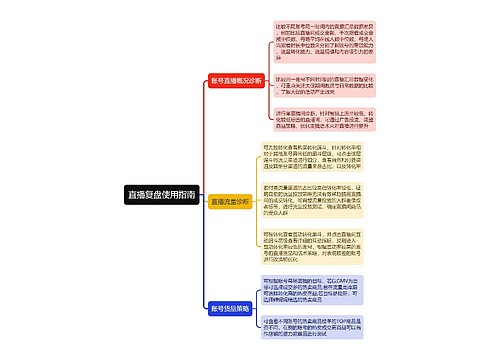 直播复盘使用指南思维导图