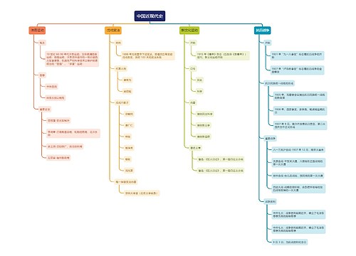中国近现代史思维导图