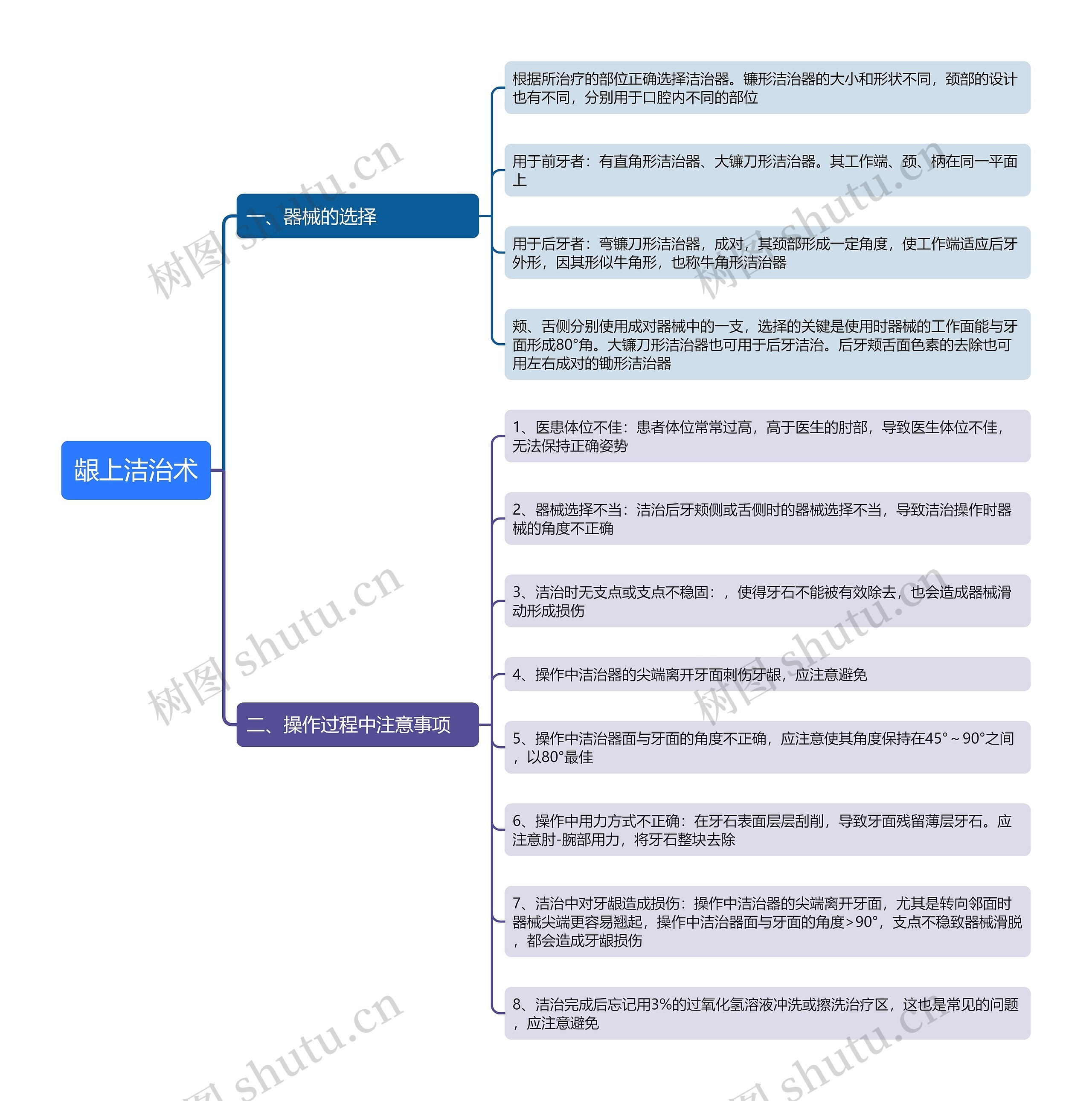 龈上洁治术思维导图