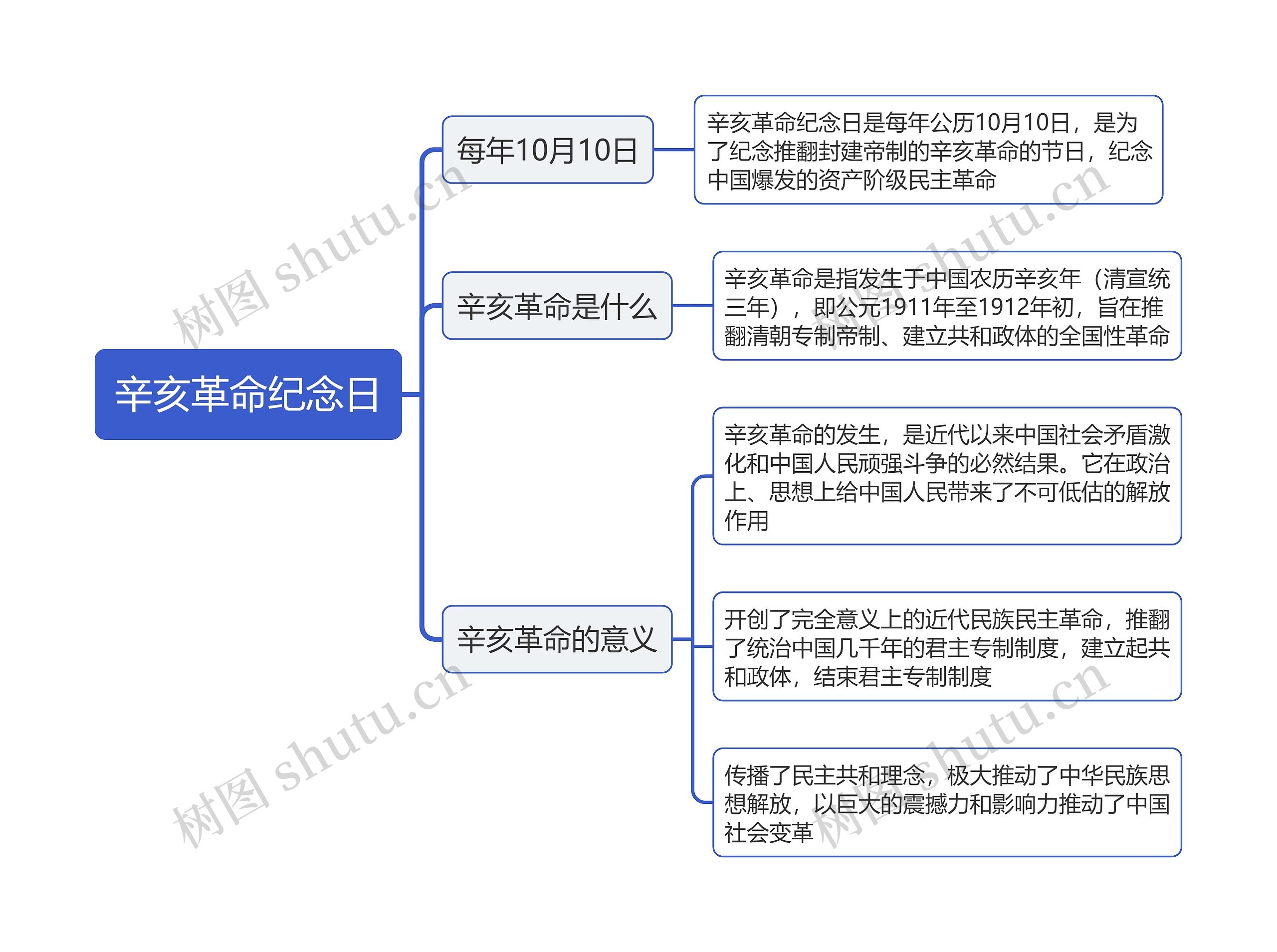 辛亥革命纪念日思维导图