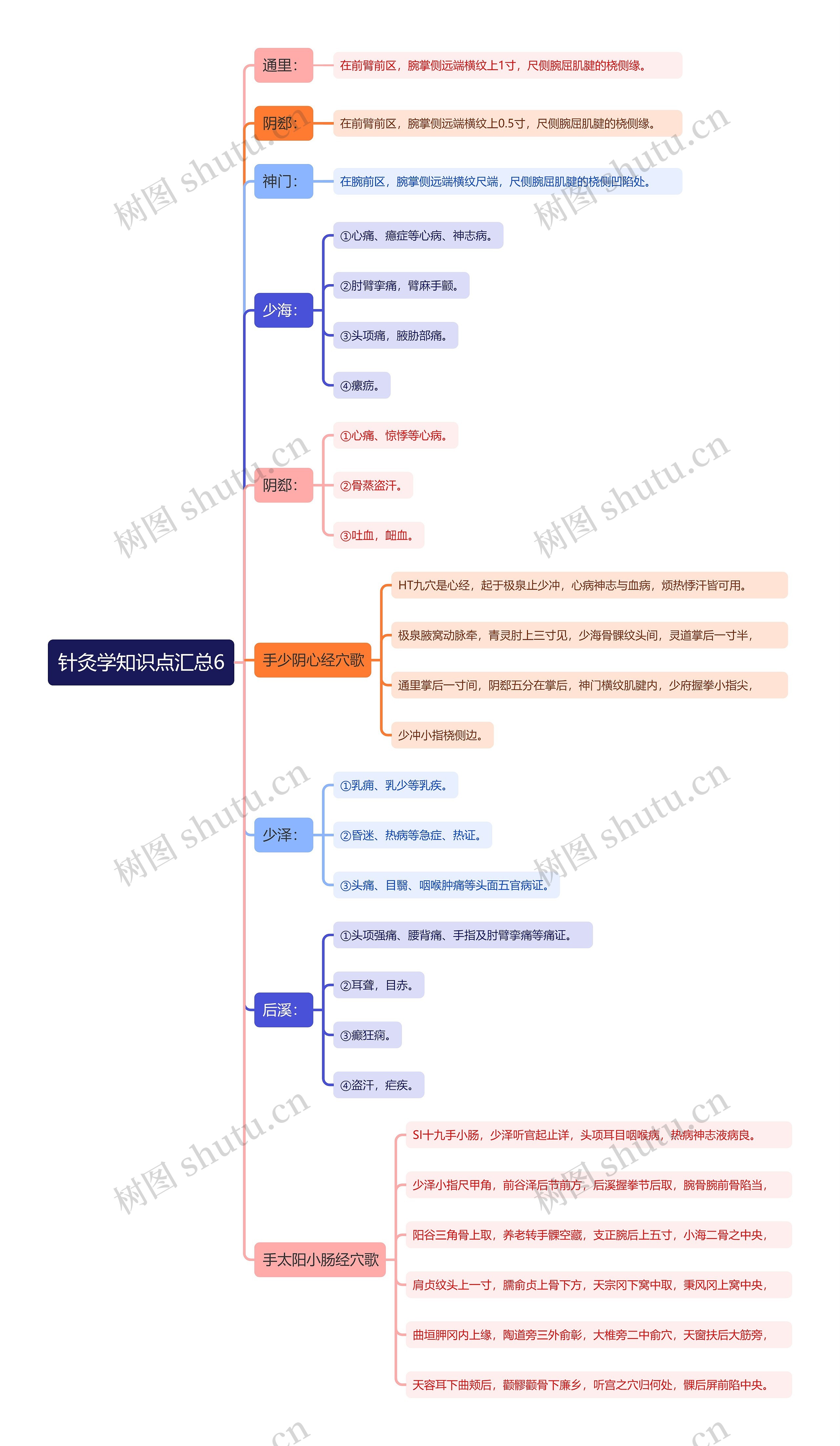 针灸学知识点汇总6思维导图
