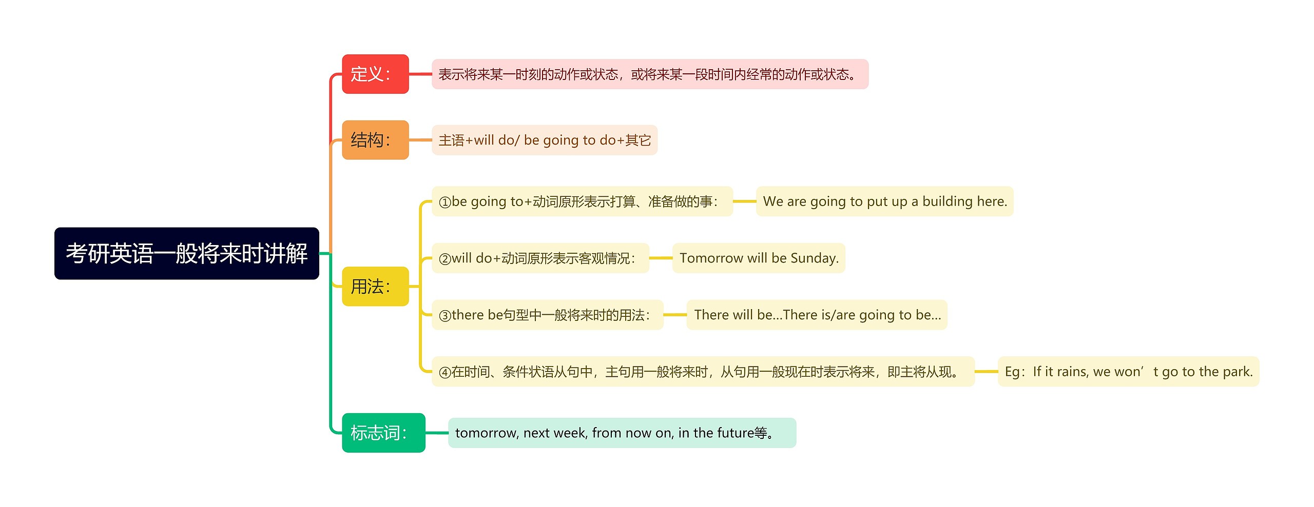 考研英语一般将来时讲解思维导图
