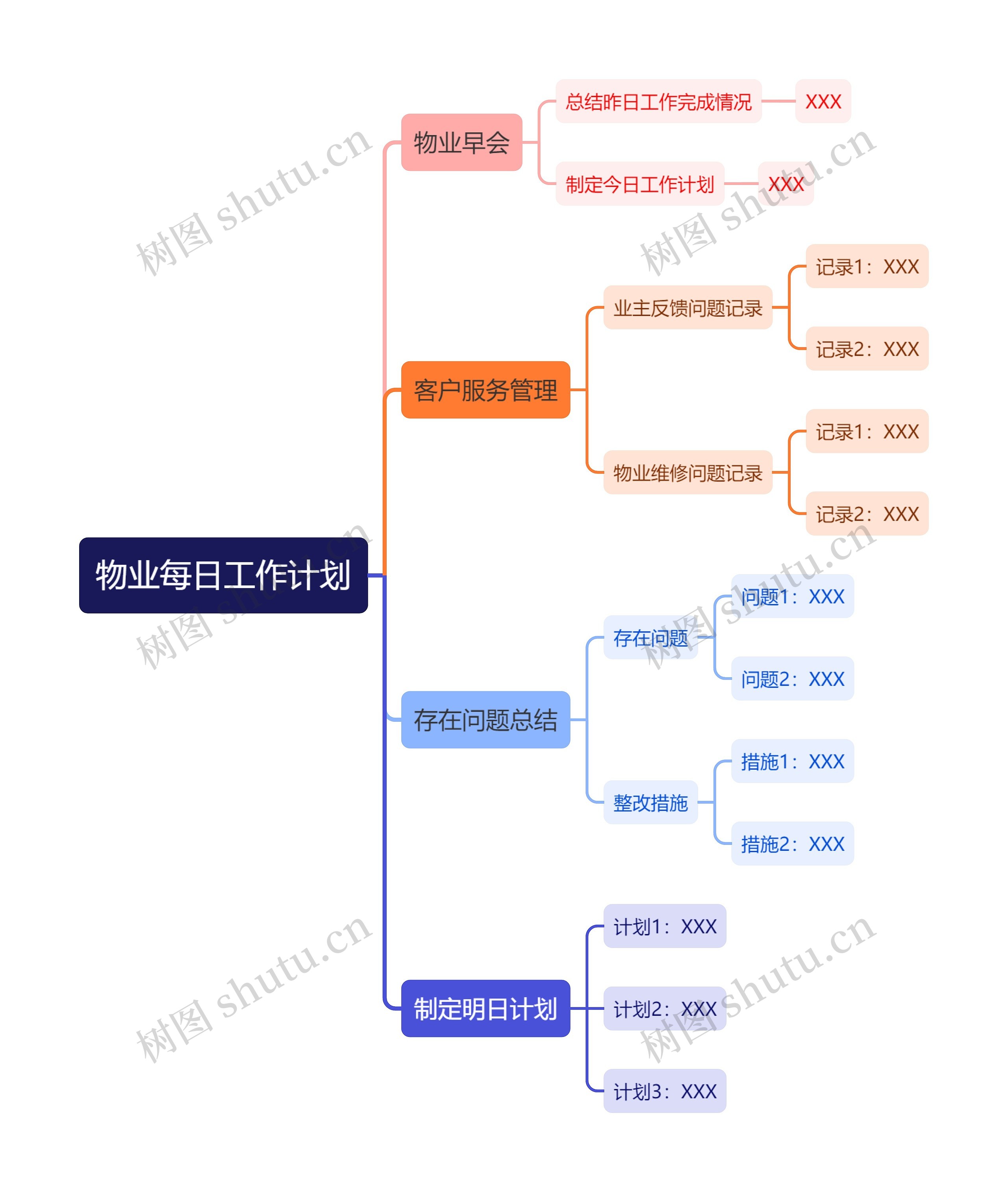 物业每日工作计划思维导图